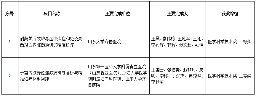 王昊、王国云团队获2025年度中华医学科技奖