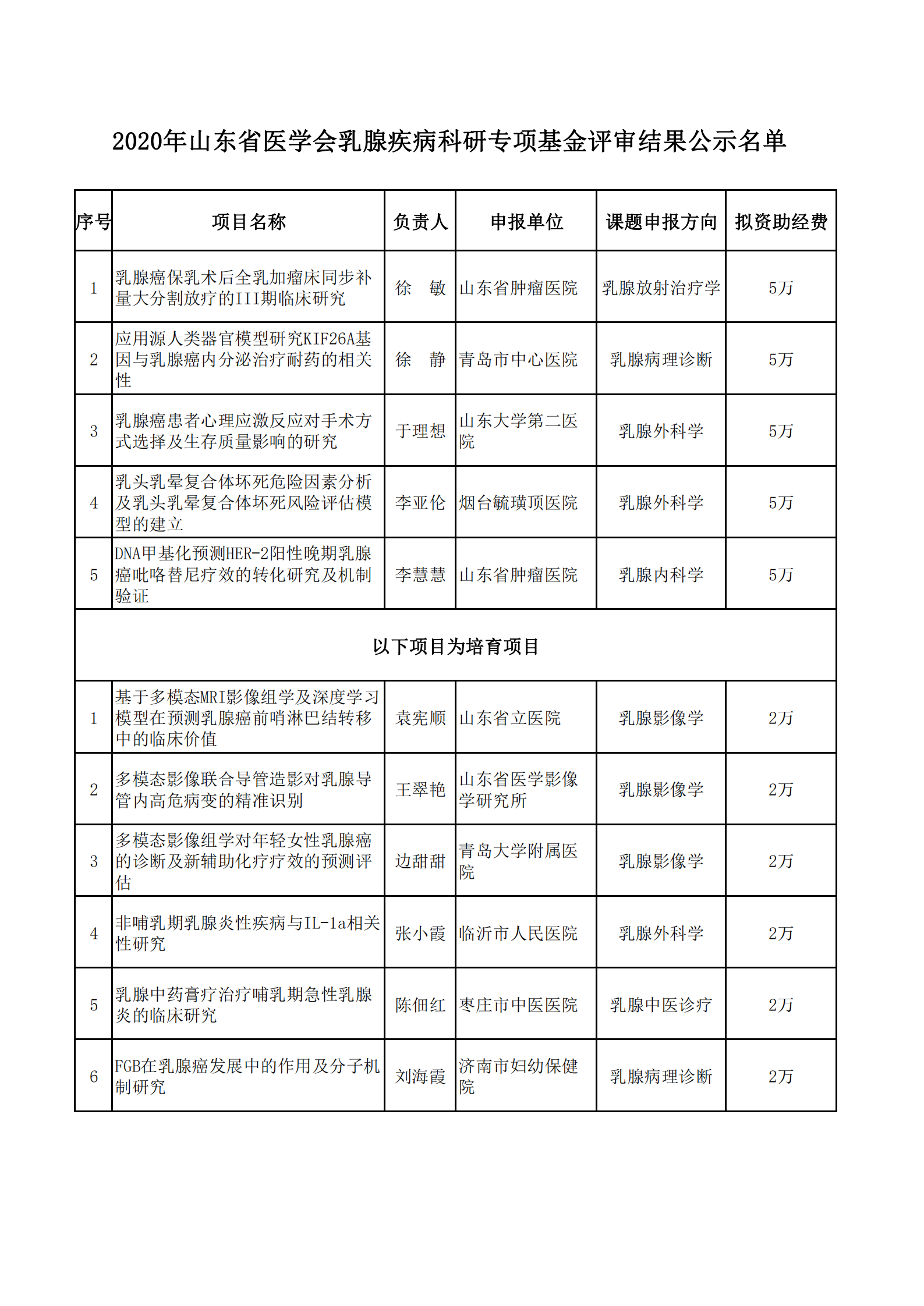 2020年山东省医学会乳腺疾病科研专项基金项目评审结果公示