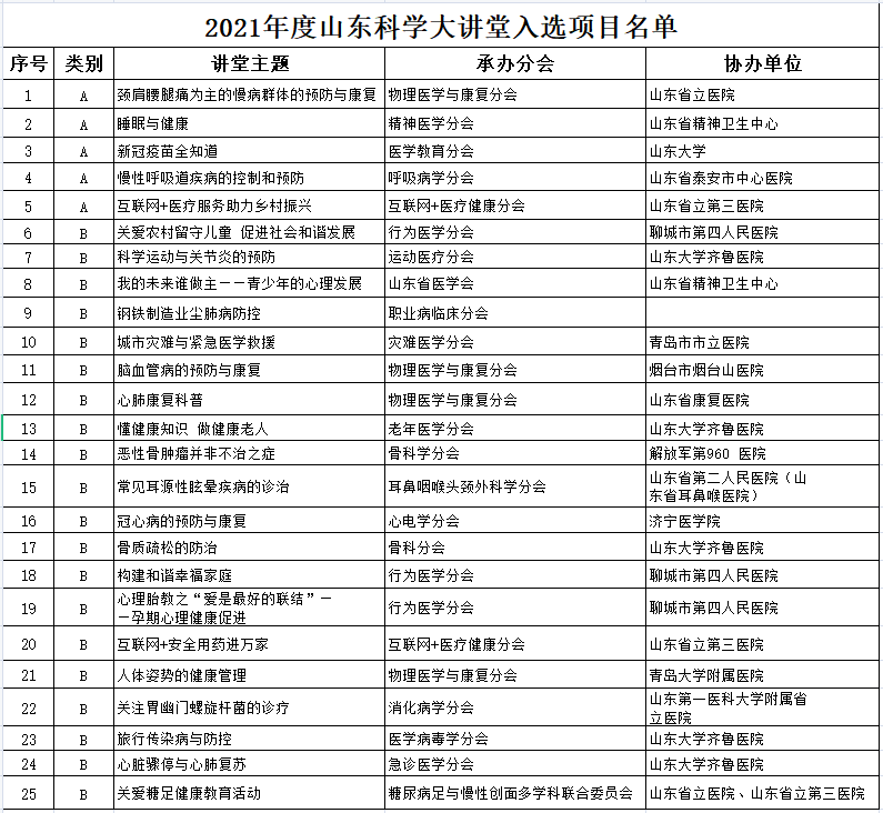 山东省医学会25个项目入选山东省科协2021年度“山东科学大讲堂”