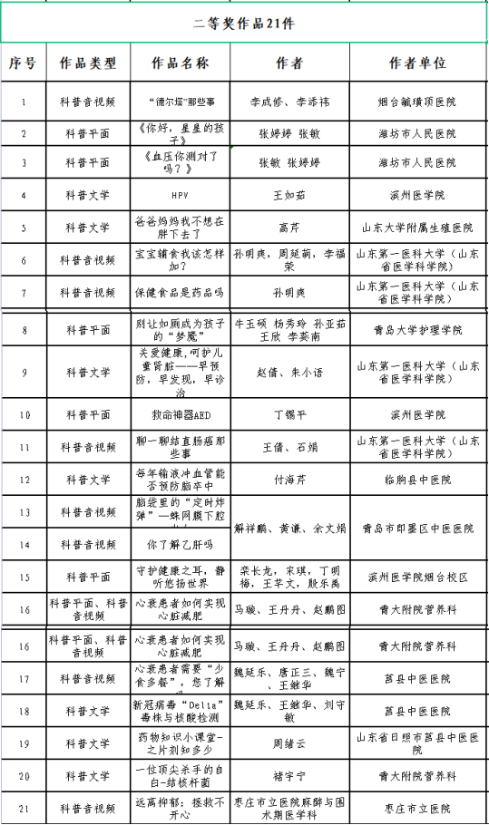 我会报送项目获“第四届山东省科普创作大赛”一、二、三等奖
