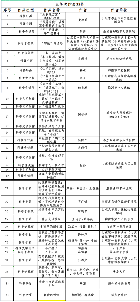 我会报送项目获“第四届山东省科普创作大赛”一、二、三等奖