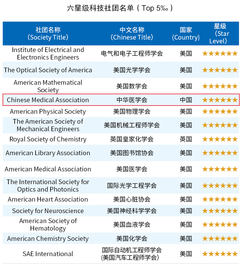热烈祝贺中华医学会成为亚洲唯一进入全球六星级的科技社团，排名全球第四