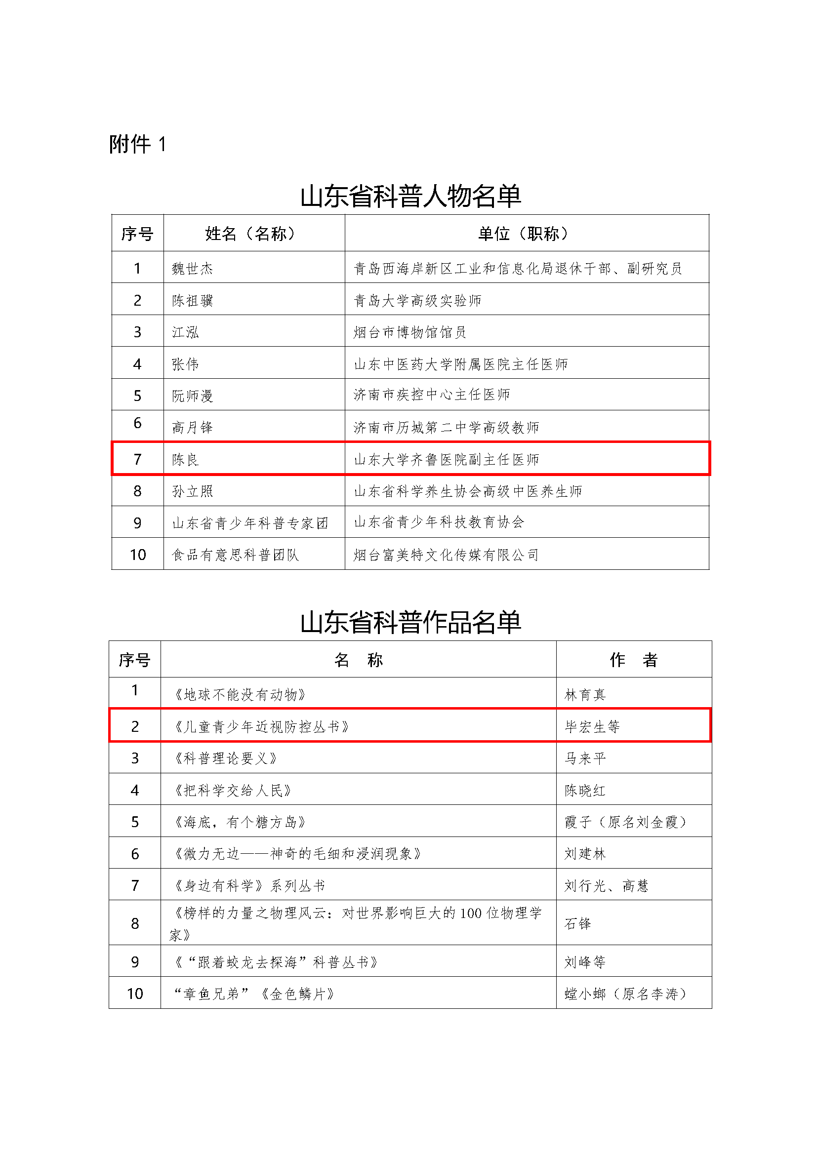 我会眼科学分会主委毕宏生主编作品入选山东省科普作品 科普分会委员陈良获评山东省科普人物