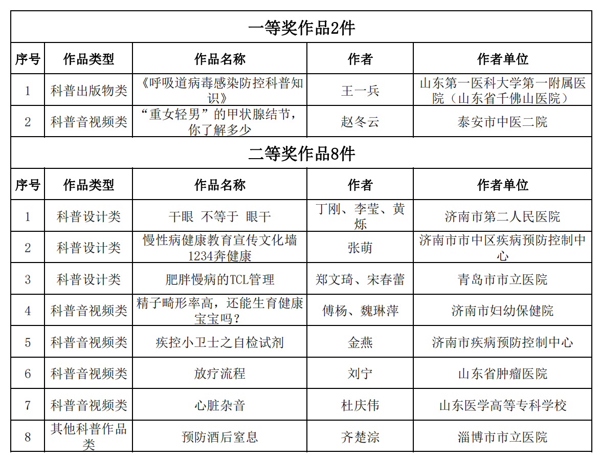 我会选送作品在“第五届山东省科普创作大赛”荣获多项殊荣