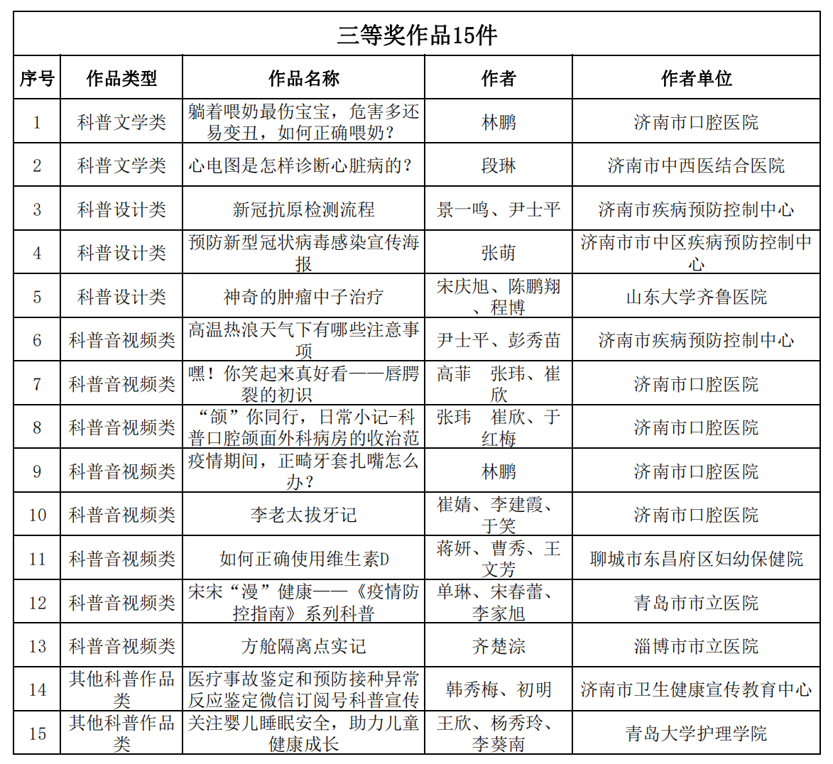 我会选送作品在“第五届山东省科普创作大赛”荣获多项殊荣