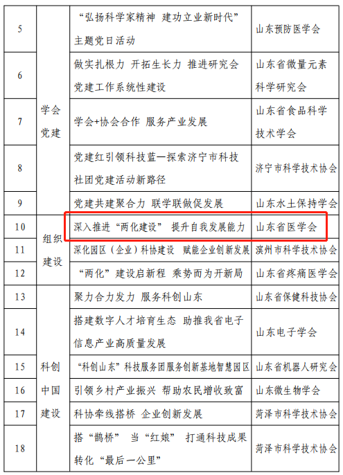 省医学会荣获省科协“2022年度学会工作综合先进集体”等多项荣誉