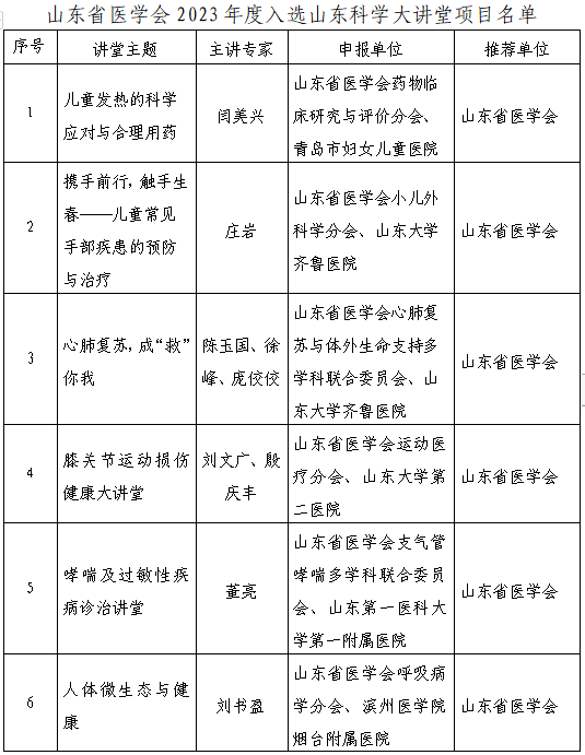 ​山东省医学会13个项目入选山东省科协2023年度“山东科学大讲堂”