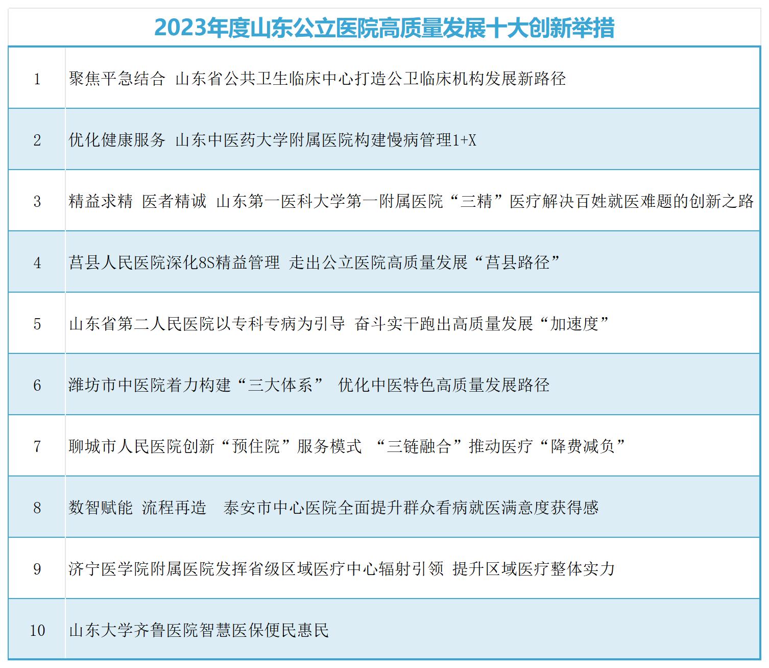 2023年度“创新引领 医改惠民”山东深化医改十大创新举措、公立医院高质量发展十大创新举措推介结果张榜