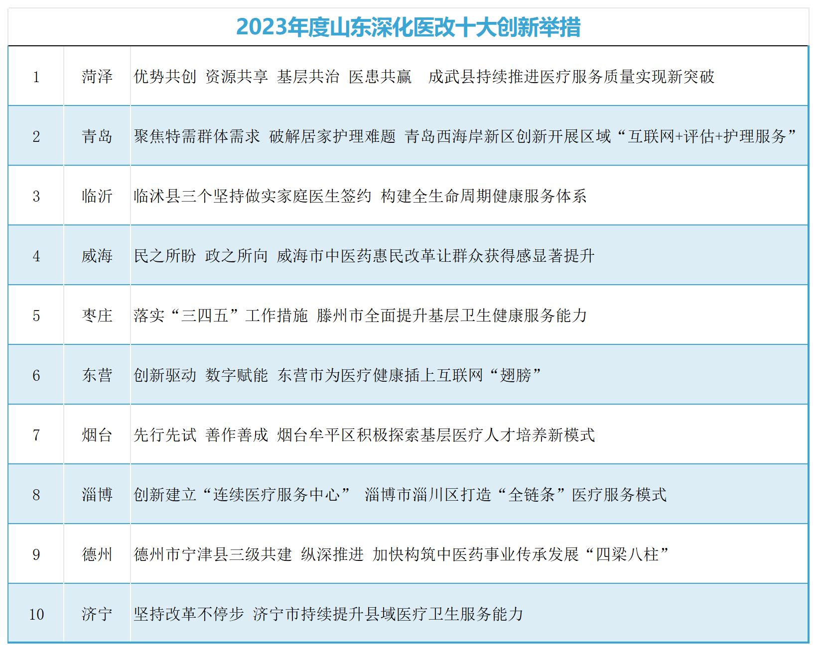 2023年度“创新引领 医改惠民”山东深化医改十大创新举措、公立医院高质量发展十大创新举措推介结果张榜