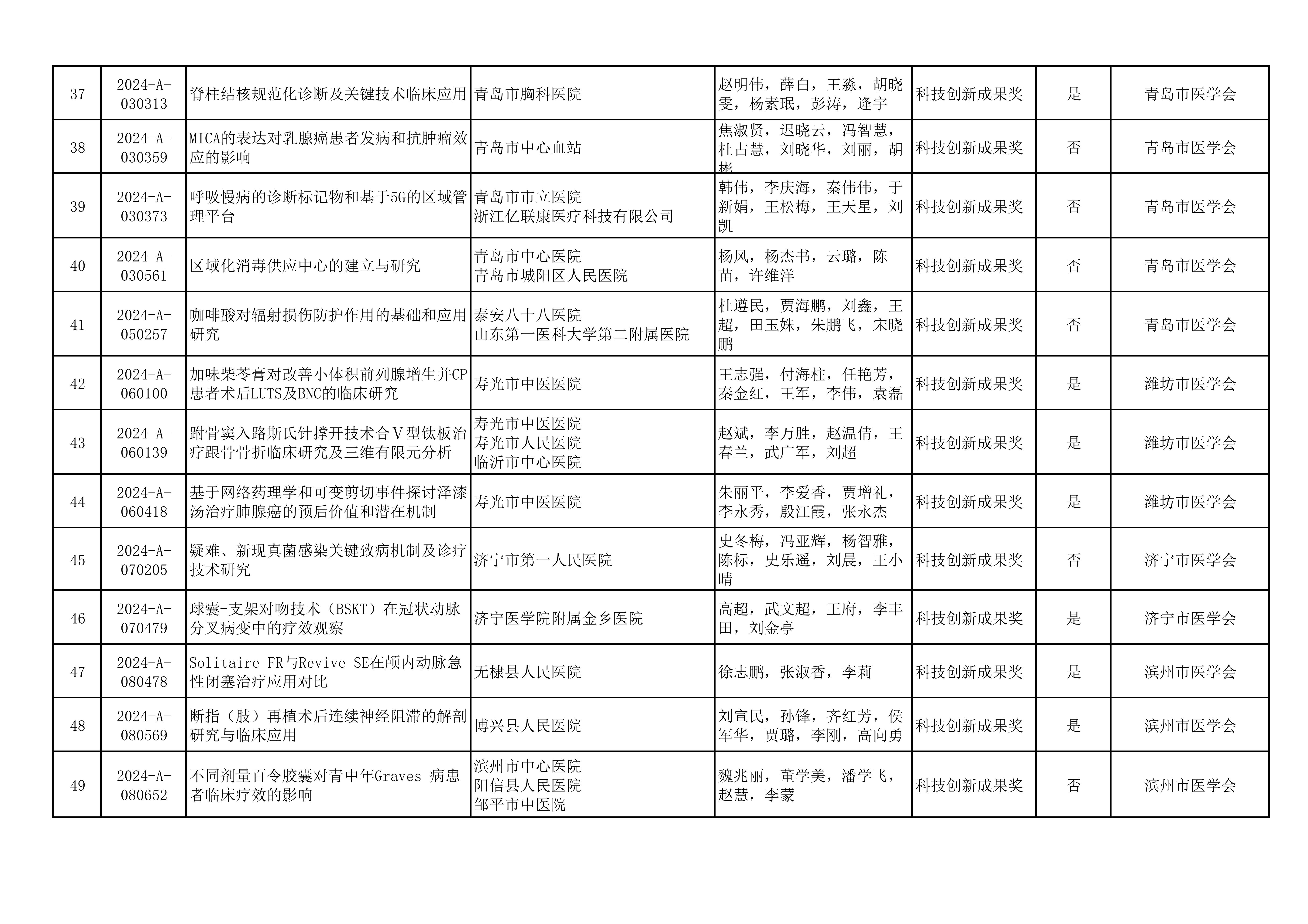2024年山东医学科技奖  山东省医学会青年科技奖、新技术奖、疑难急危重病例诊治奖形式审查合格项目公示