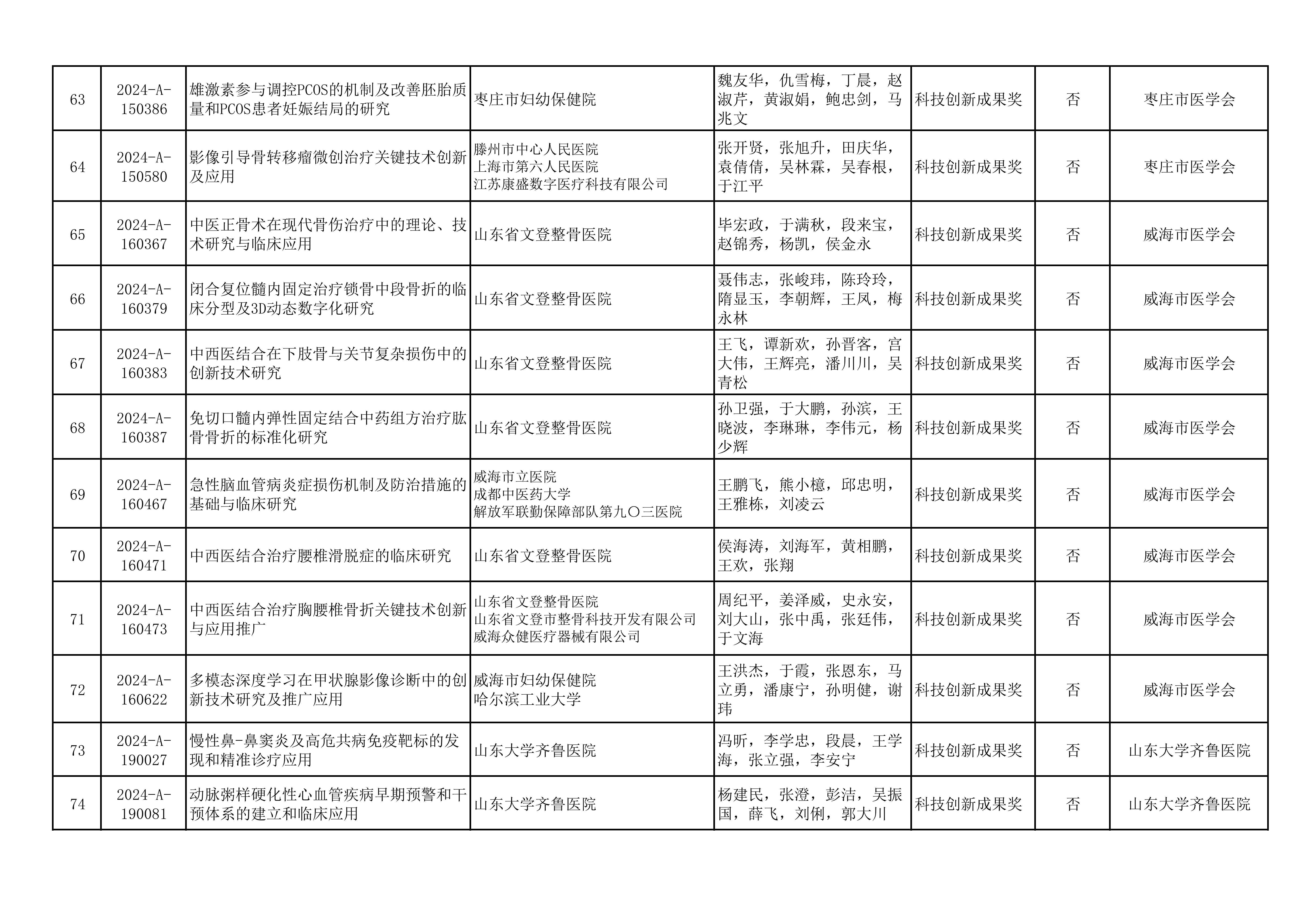 2024年山东医学科技奖  山东省医学会青年科技奖、新技术奖、疑难急危重病例诊治奖形式审查合格项目公示