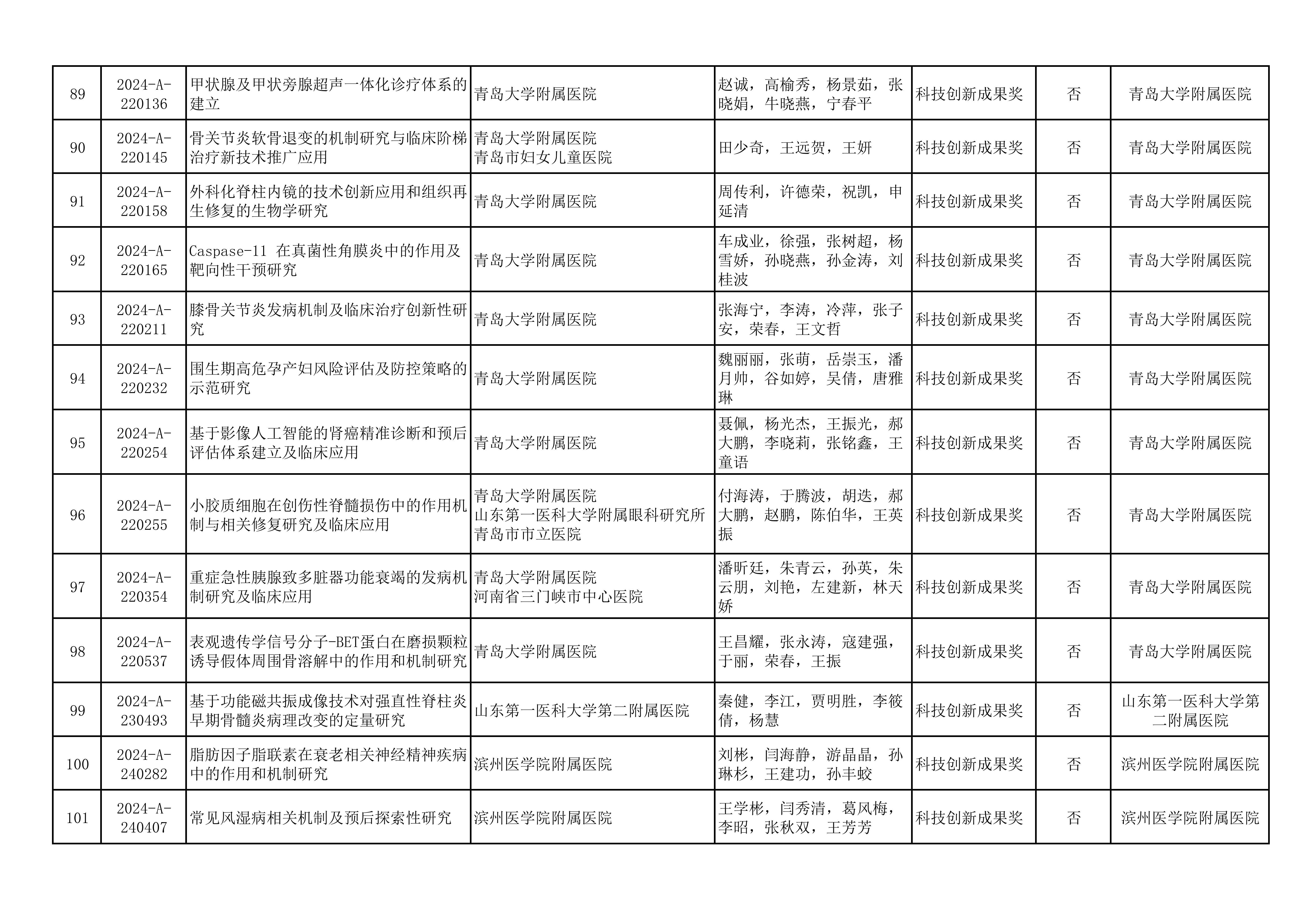 2024年山东医学科技奖  山东省医学会青年科技奖、新技术奖、疑难急危重病例诊治奖形式审查合格项目公示