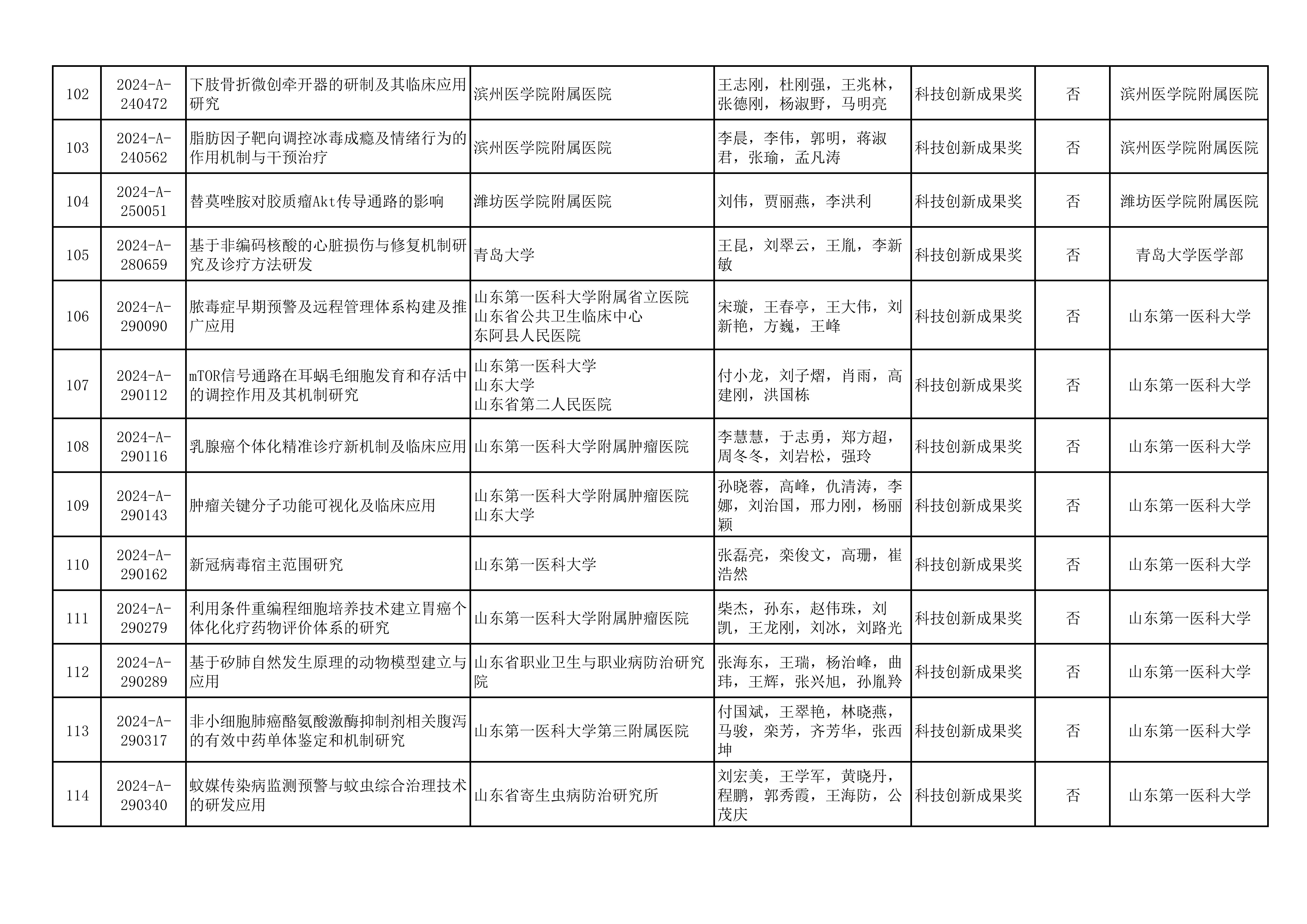 2024年山东医学科技奖  山东省医学会青年科技奖、新技术奖、疑难急危重病例诊治奖形式审查合格项目公示