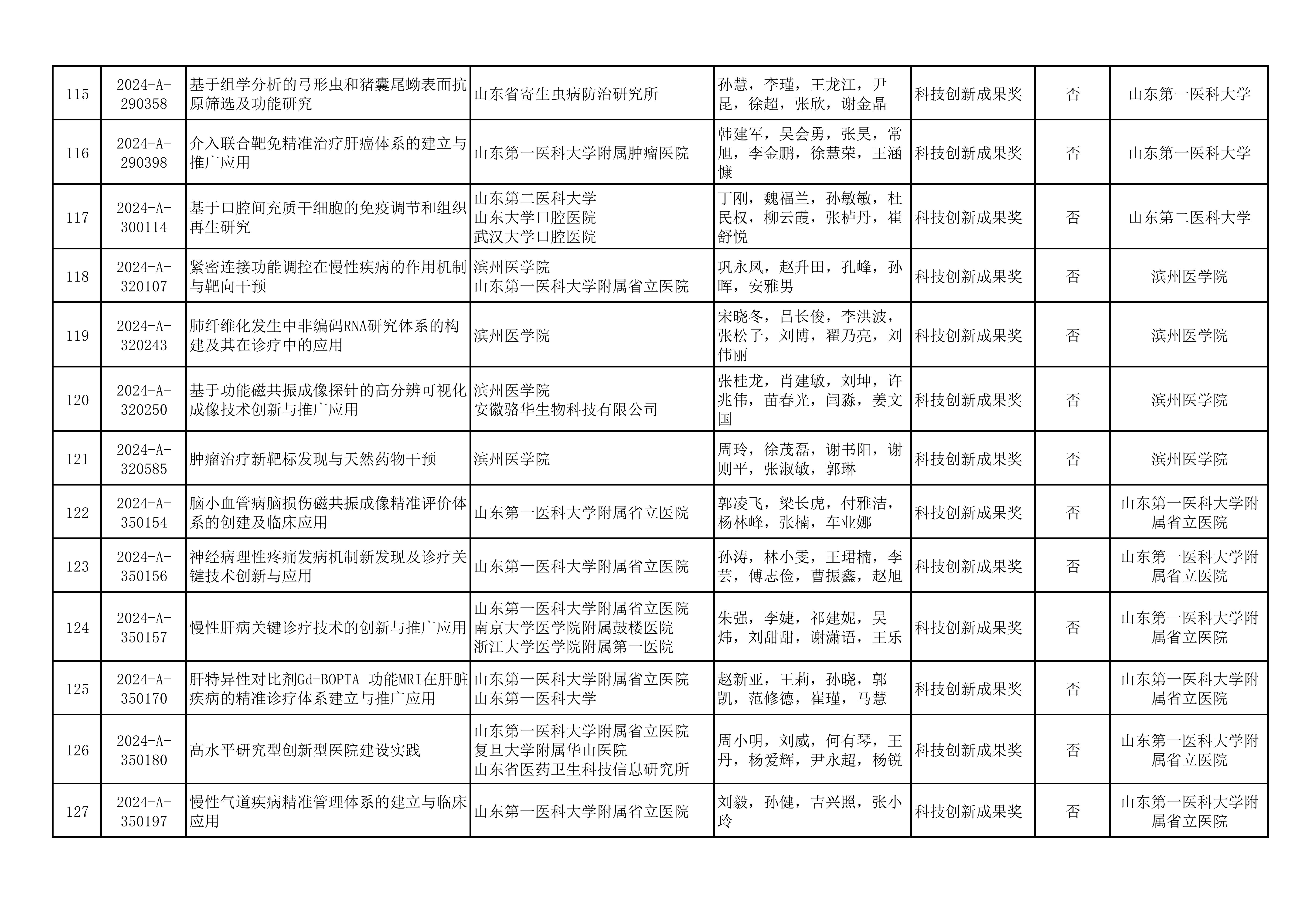 2024年山东医学科技奖  山东省医学会青年科技奖、新技术奖、疑难急危重病例诊治奖形式审查合格项目公示