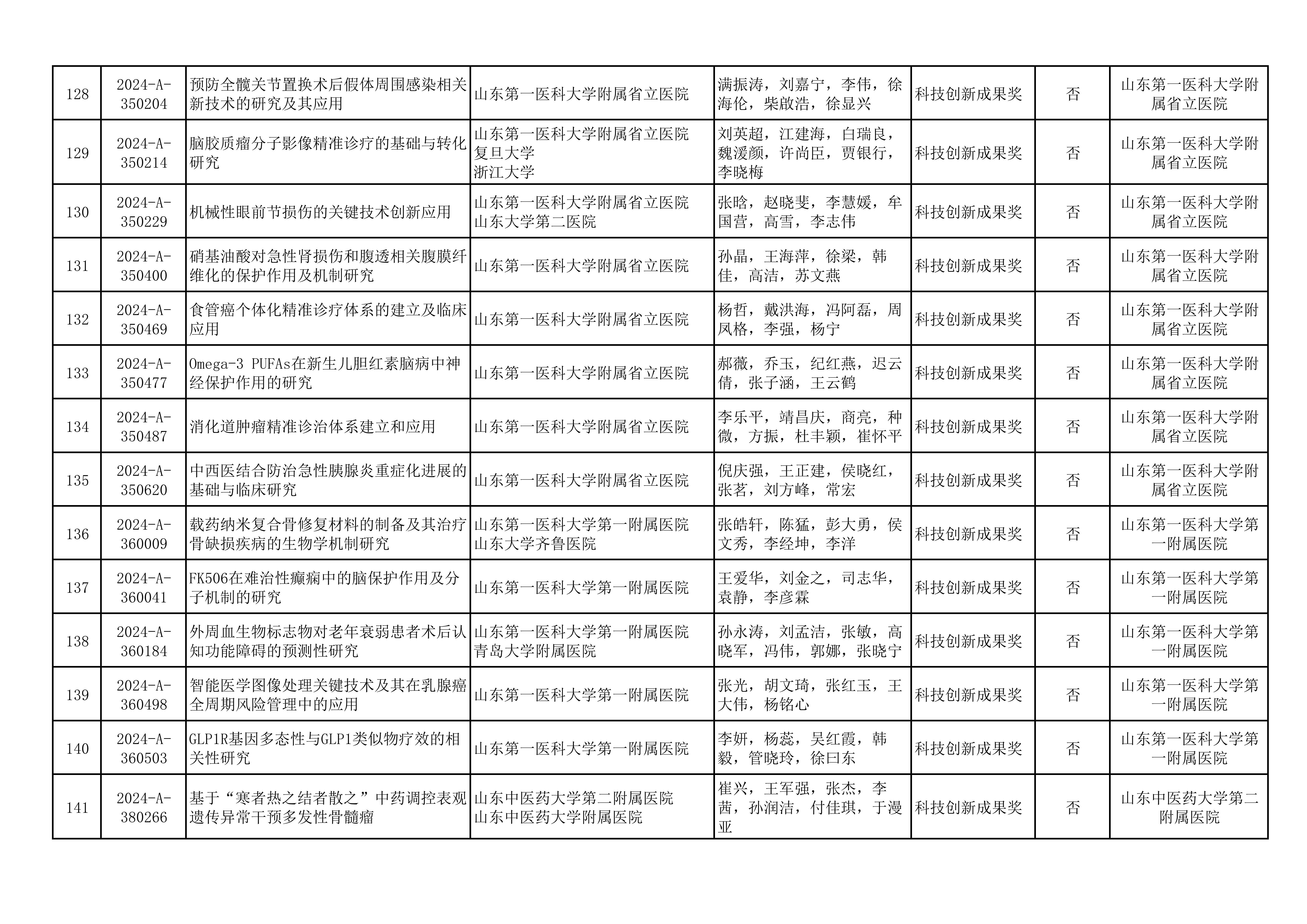2024年山东医学科技奖  山东省医学会青年科技奖、新技术奖、疑难急危重病例诊治奖形式审查合格项目公示