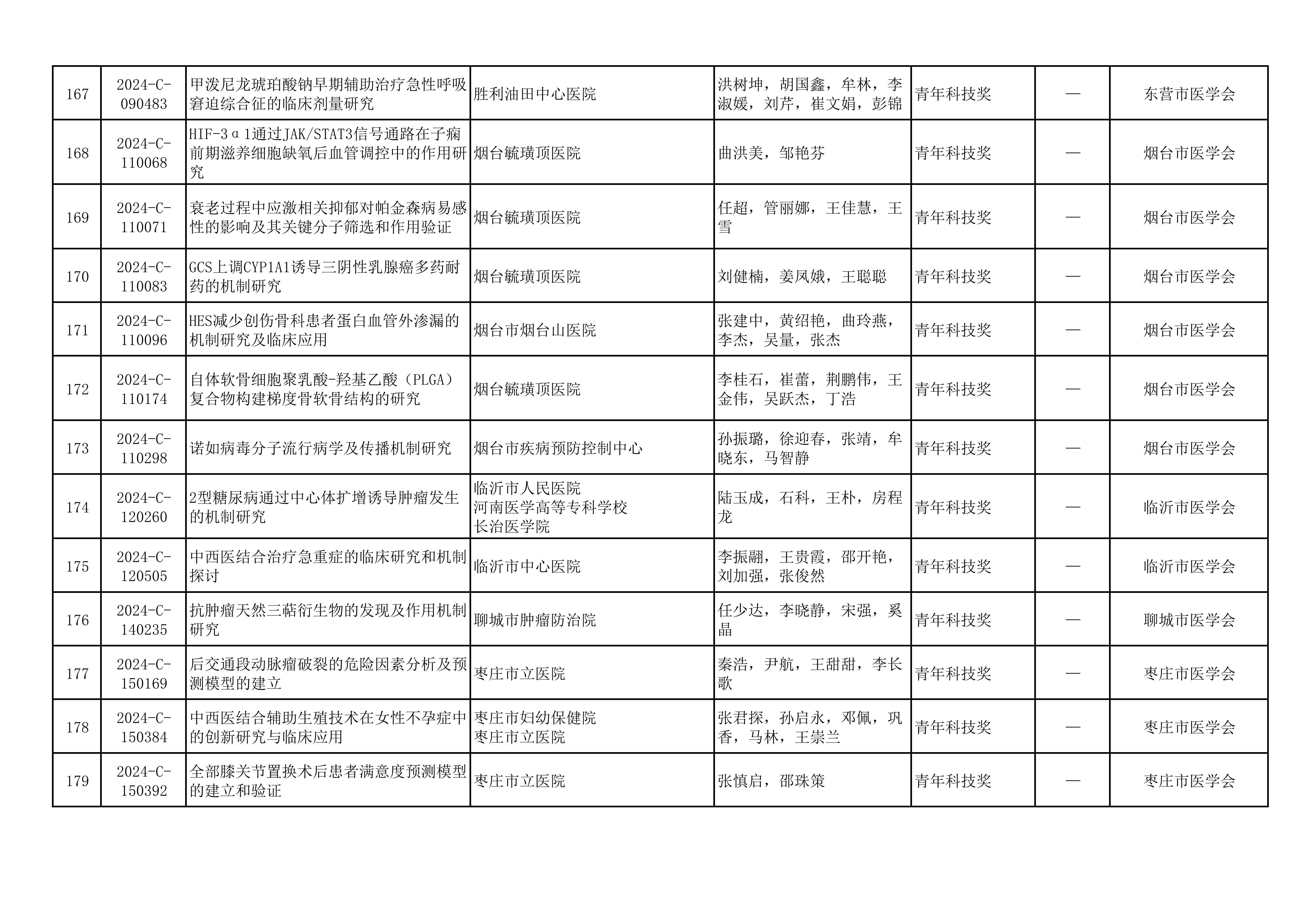 2024年山东医学科技奖  山东省医学会青年科技奖、新技术奖、疑难急危重病例诊治奖形式审查合格项目公示