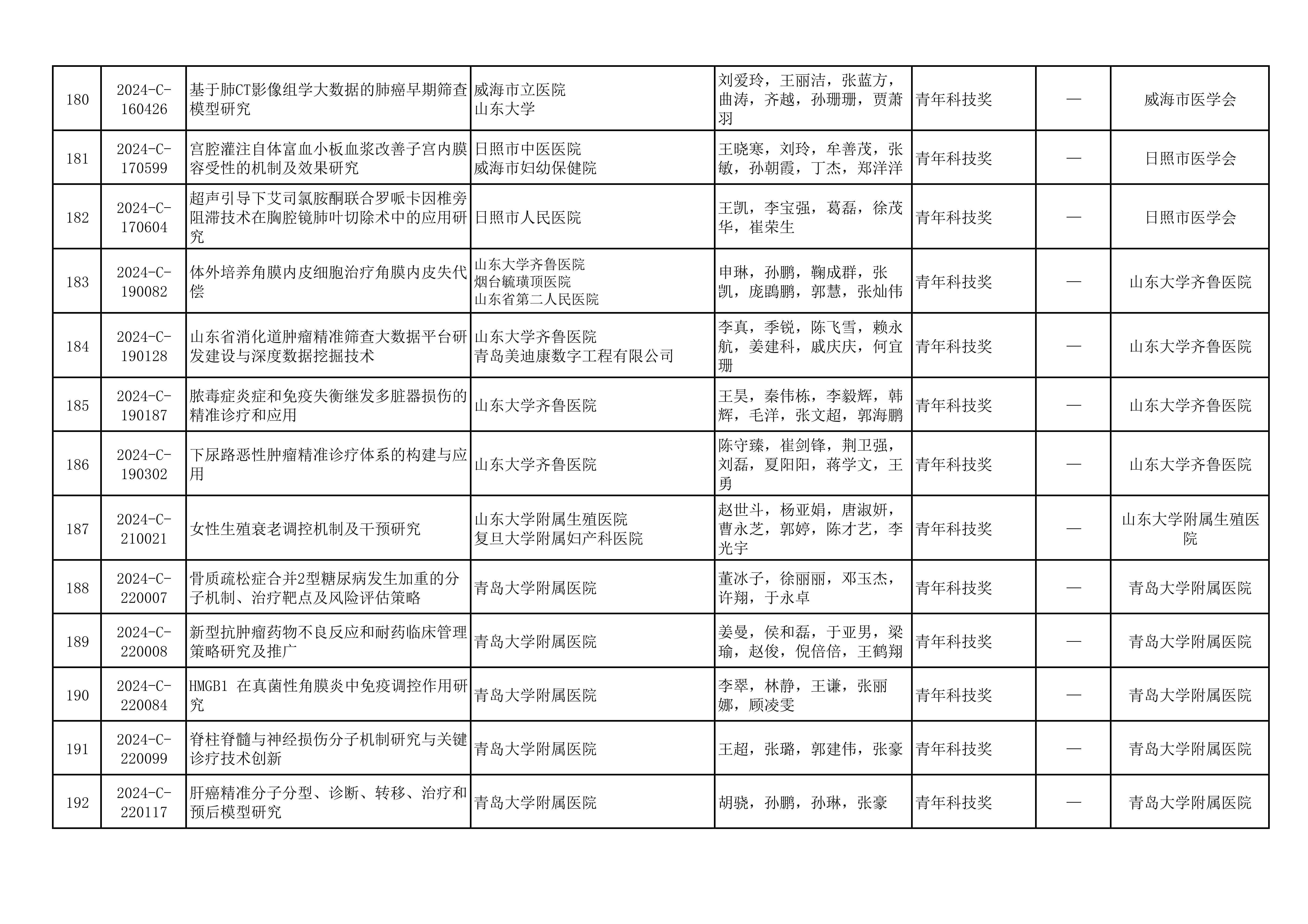 2024年山东医学科技奖  山东省医学会青年科技奖、新技术奖、疑难急危重病例诊治奖形式审查合格项目公示