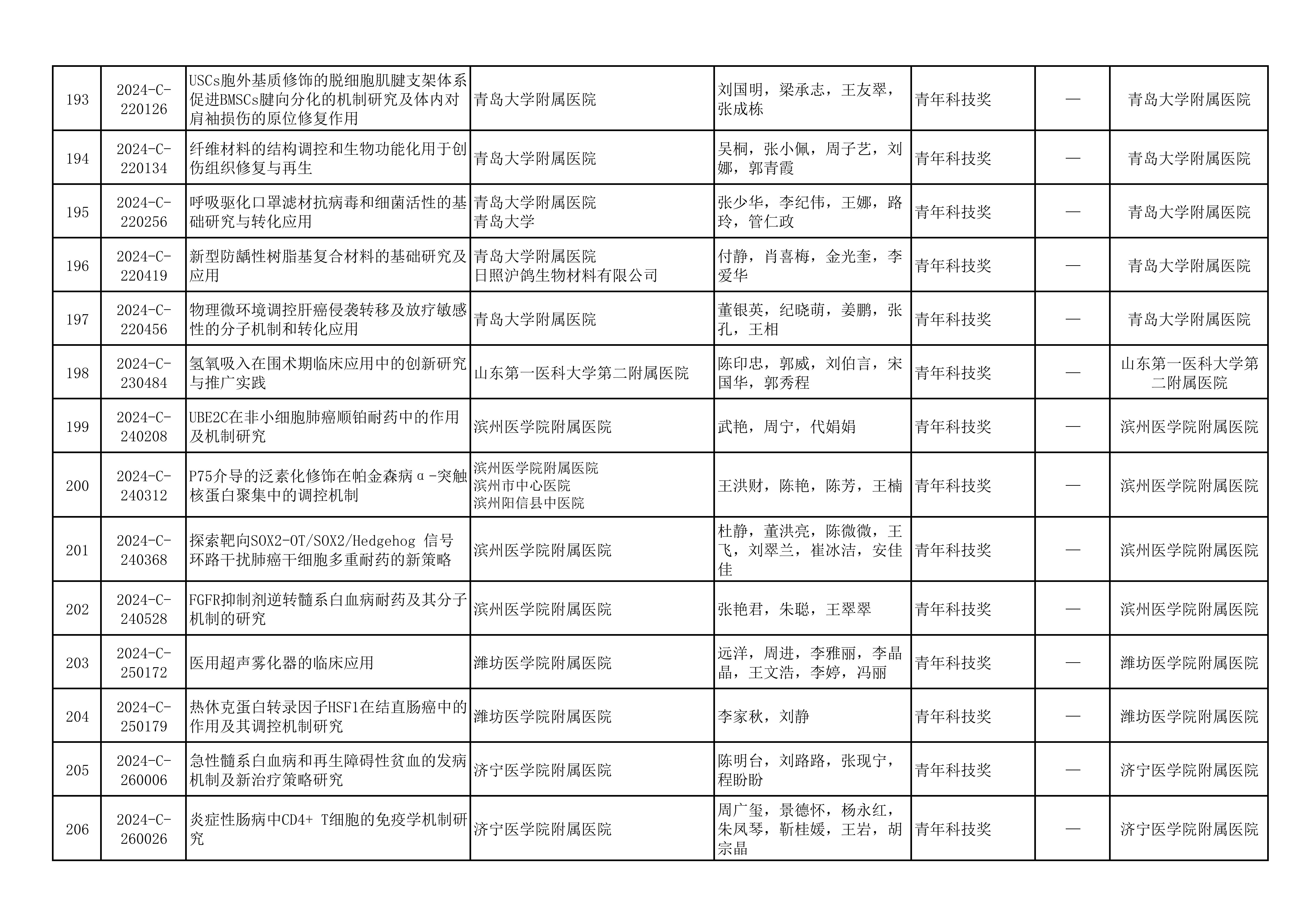 2024年山东医学科技奖  山东省医学会青年科技奖、新技术奖、疑难急危重病例诊治奖形式审查合格项目公示