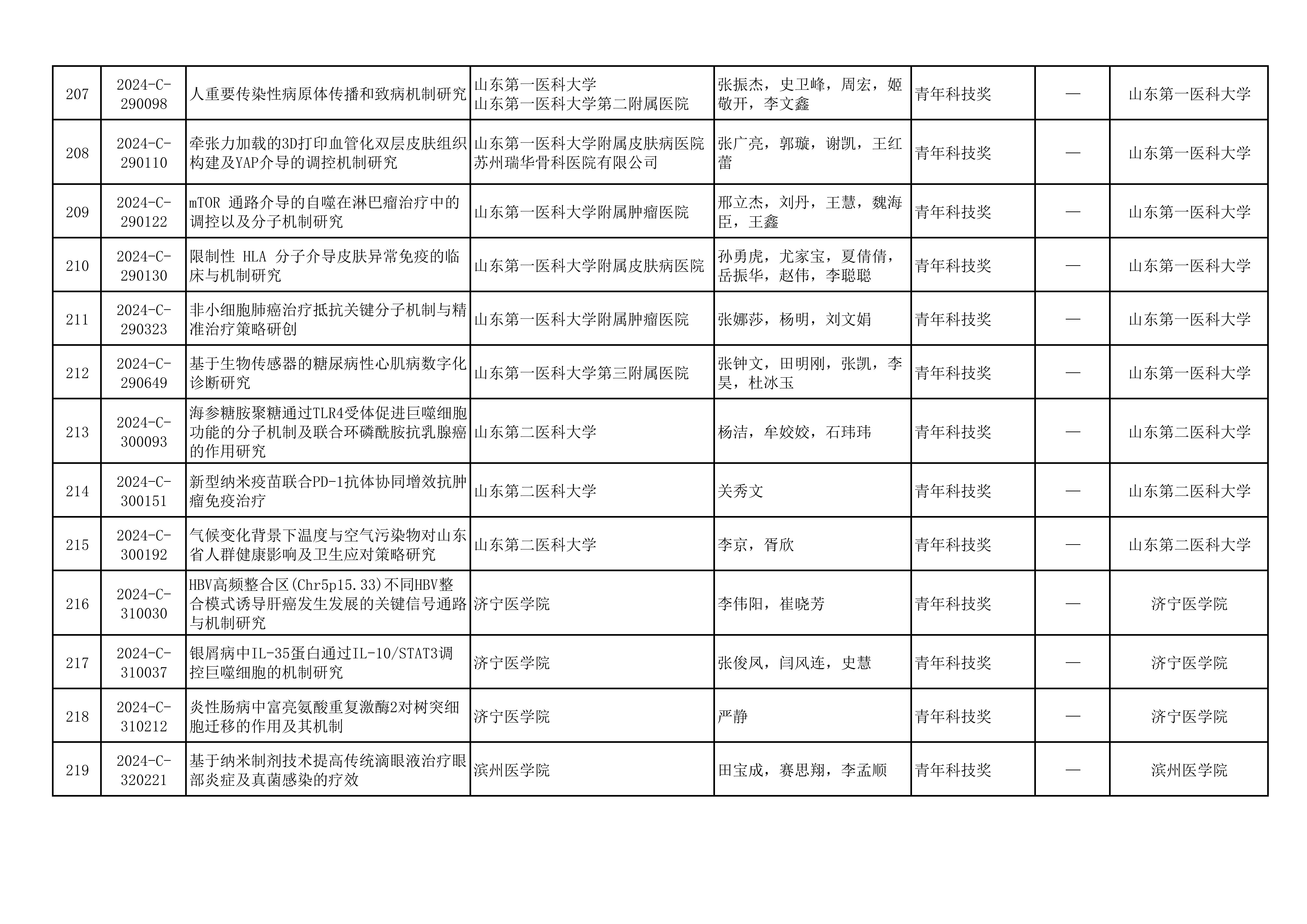 2024年山东医学科技奖  山东省医学会青年科技奖、新技术奖、疑难急危重病例诊治奖形式审查合格项目公示