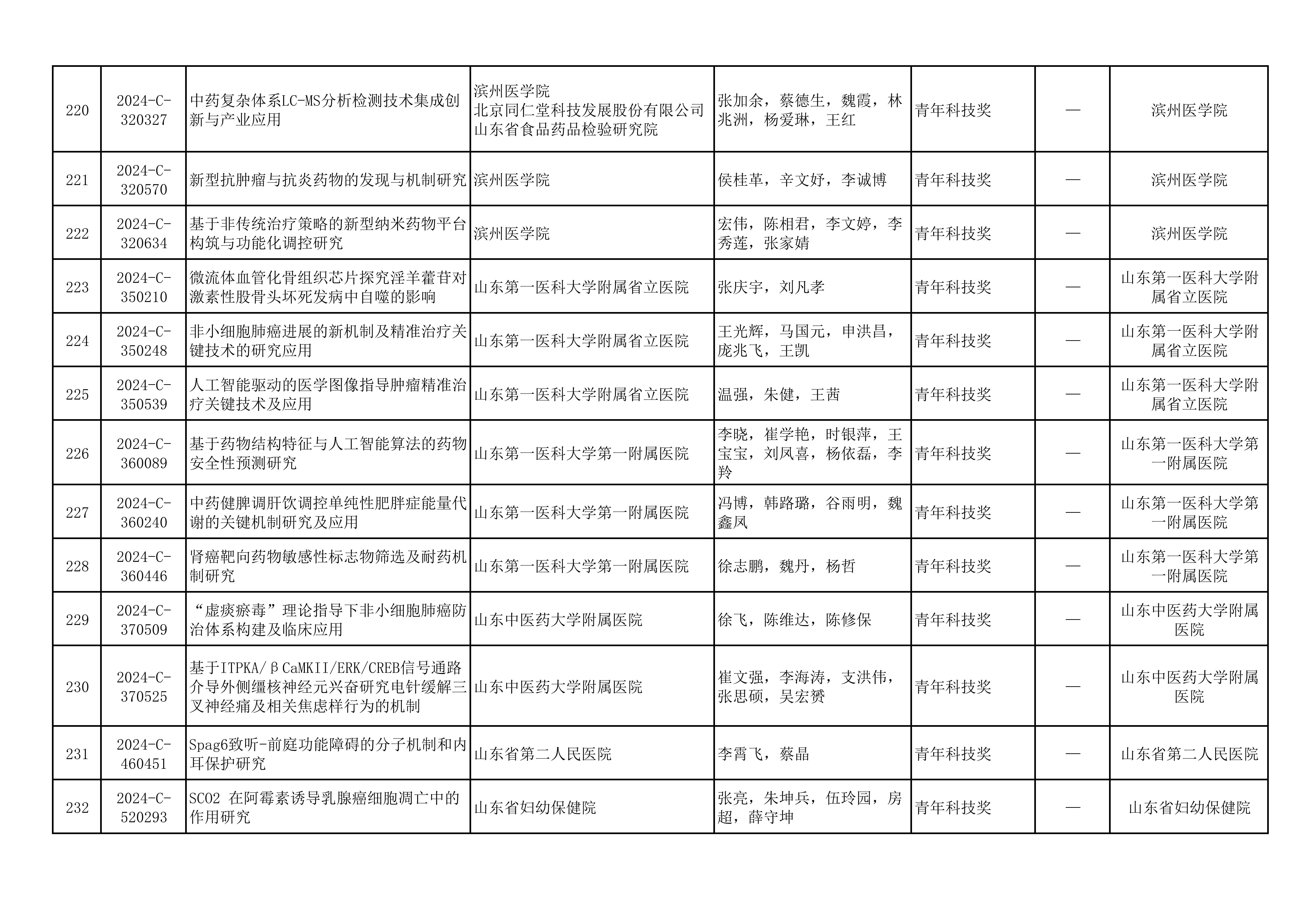 2024年山东医学科技奖  山东省医学会青年科技奖、新技术奖、疑难急危重病例诊治奖形式审查合格项目公示