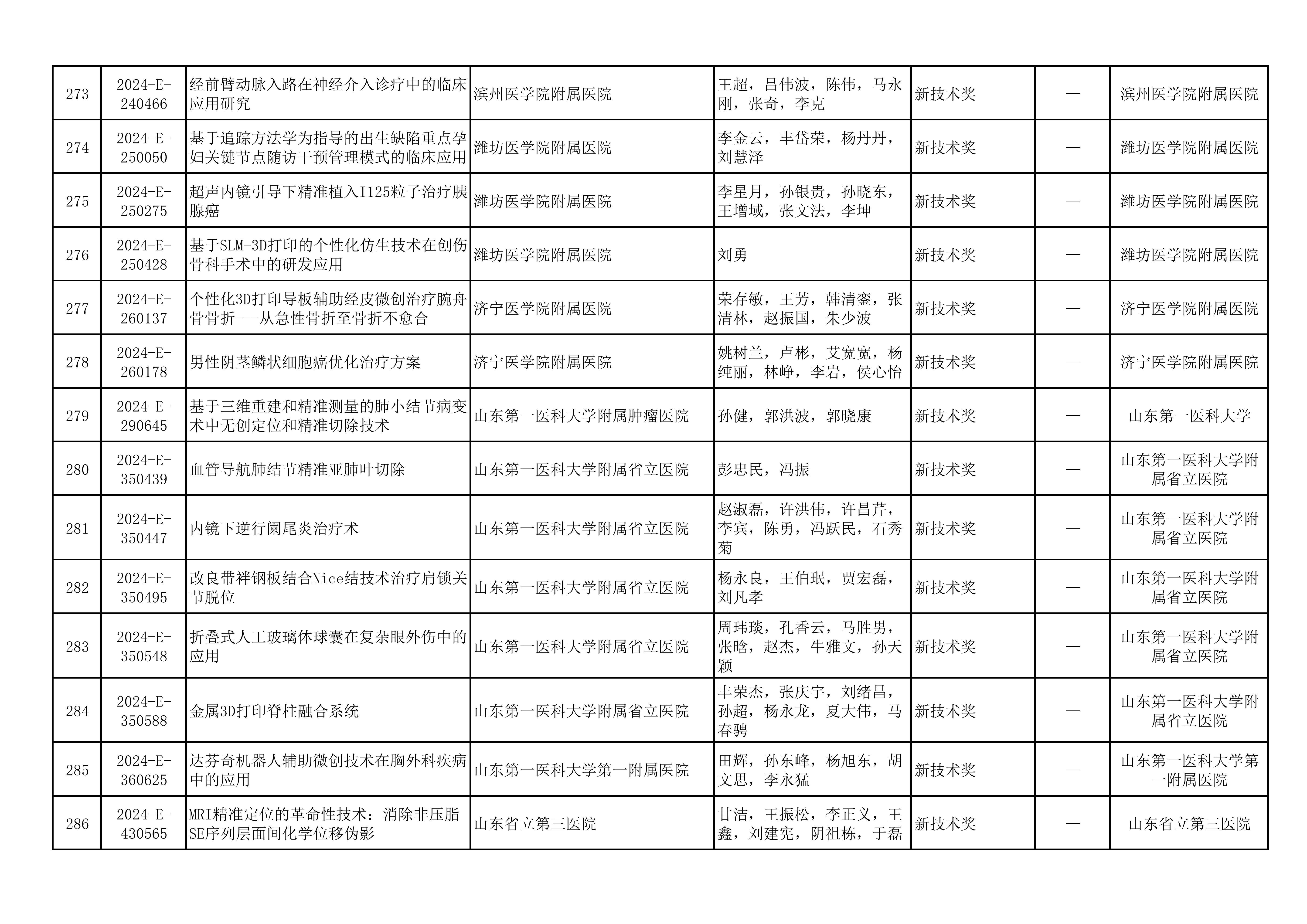 2024年山东医学科技奖  山东省医学会青年科技奖、新技术奖、疑难急危重病例诊治奖形式审查合格项目公示