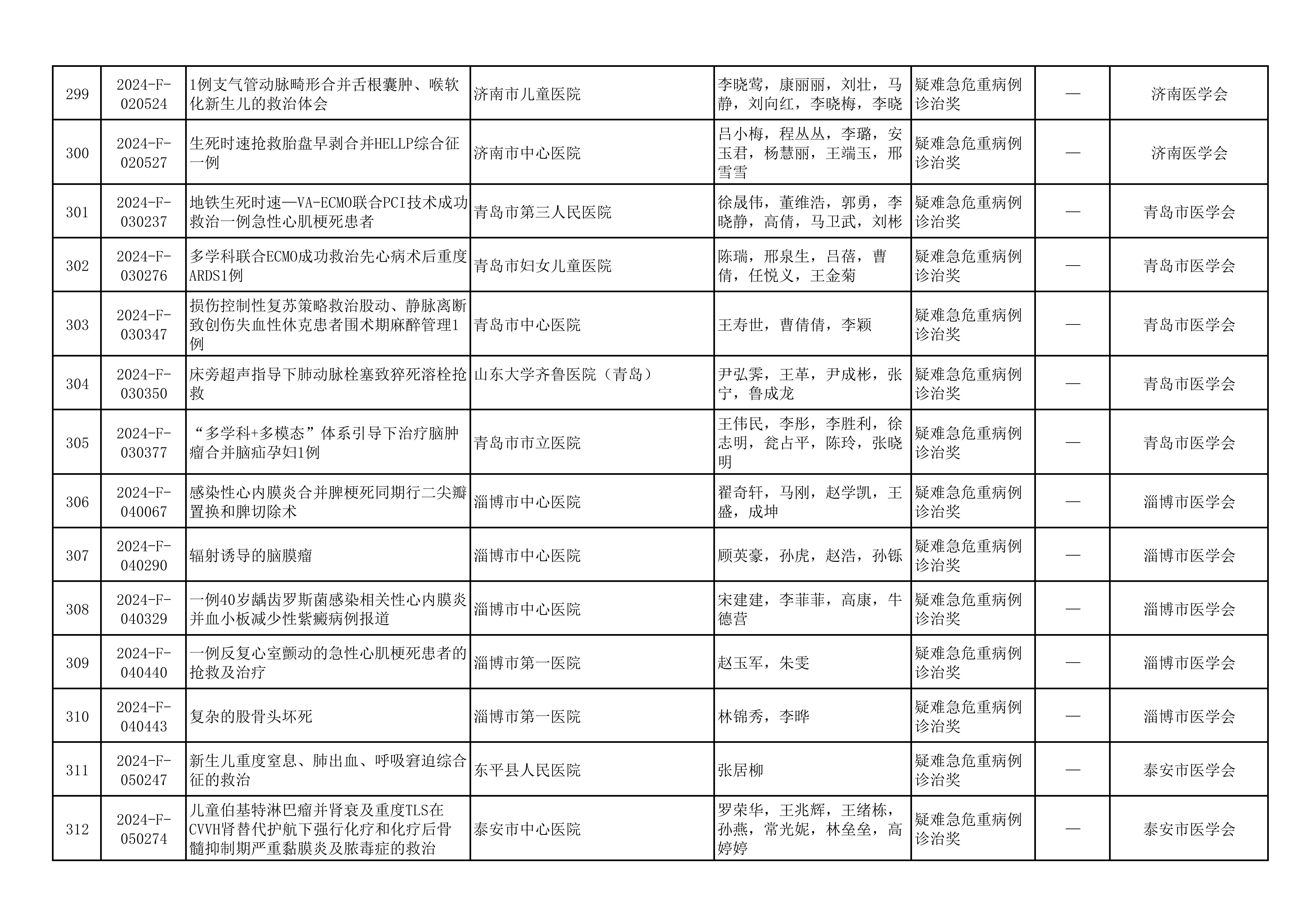2024年山东医学科技奖  山东省医学会青年科技奖、新技术奖、疑难急危重病例诊治奖形式审查合格项目公示