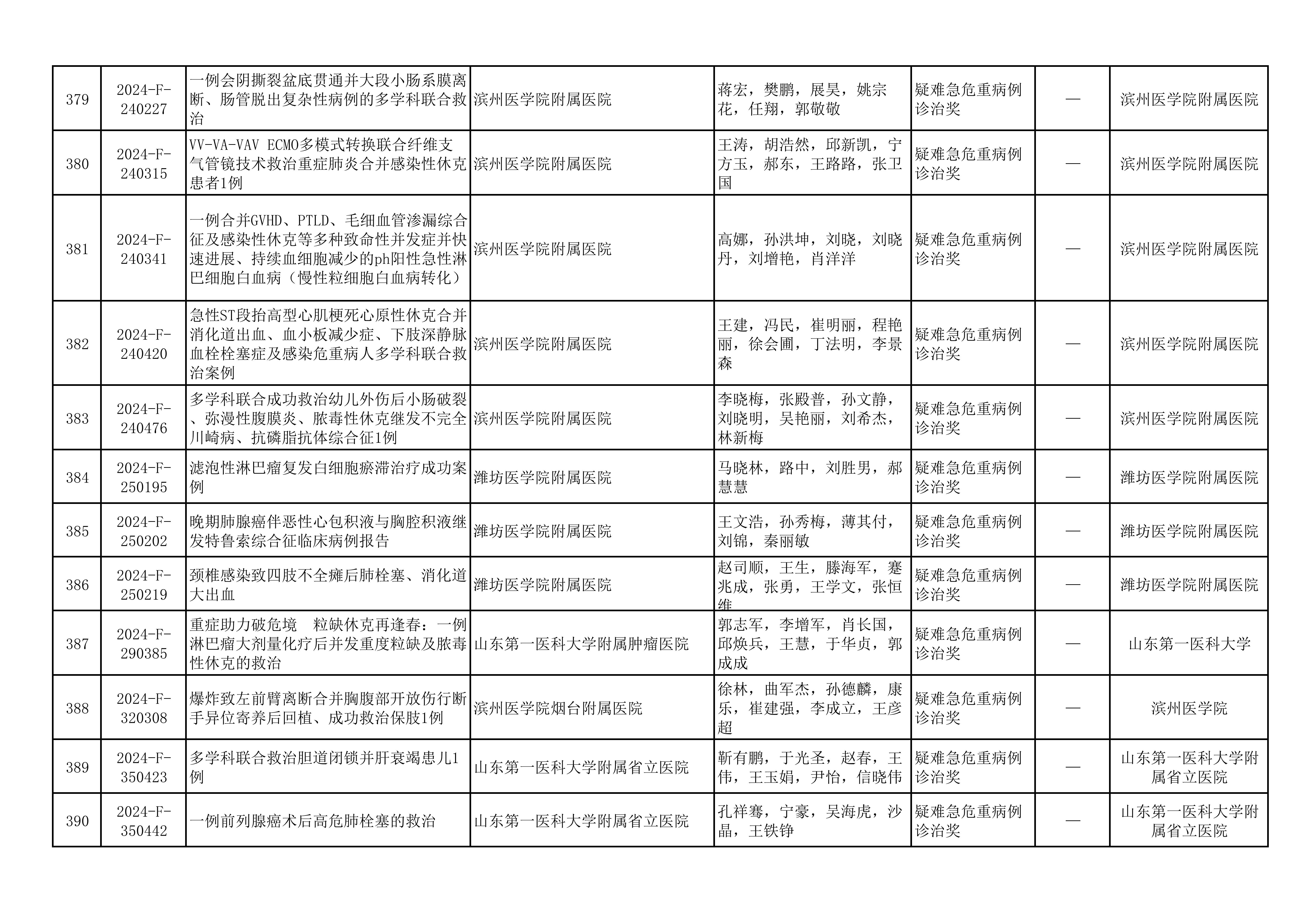 2024年山东医学科技奖  山东省医学会青年科技奖、新技术奖、疑难急危重病例诊治奖形式审查合格项目公示
