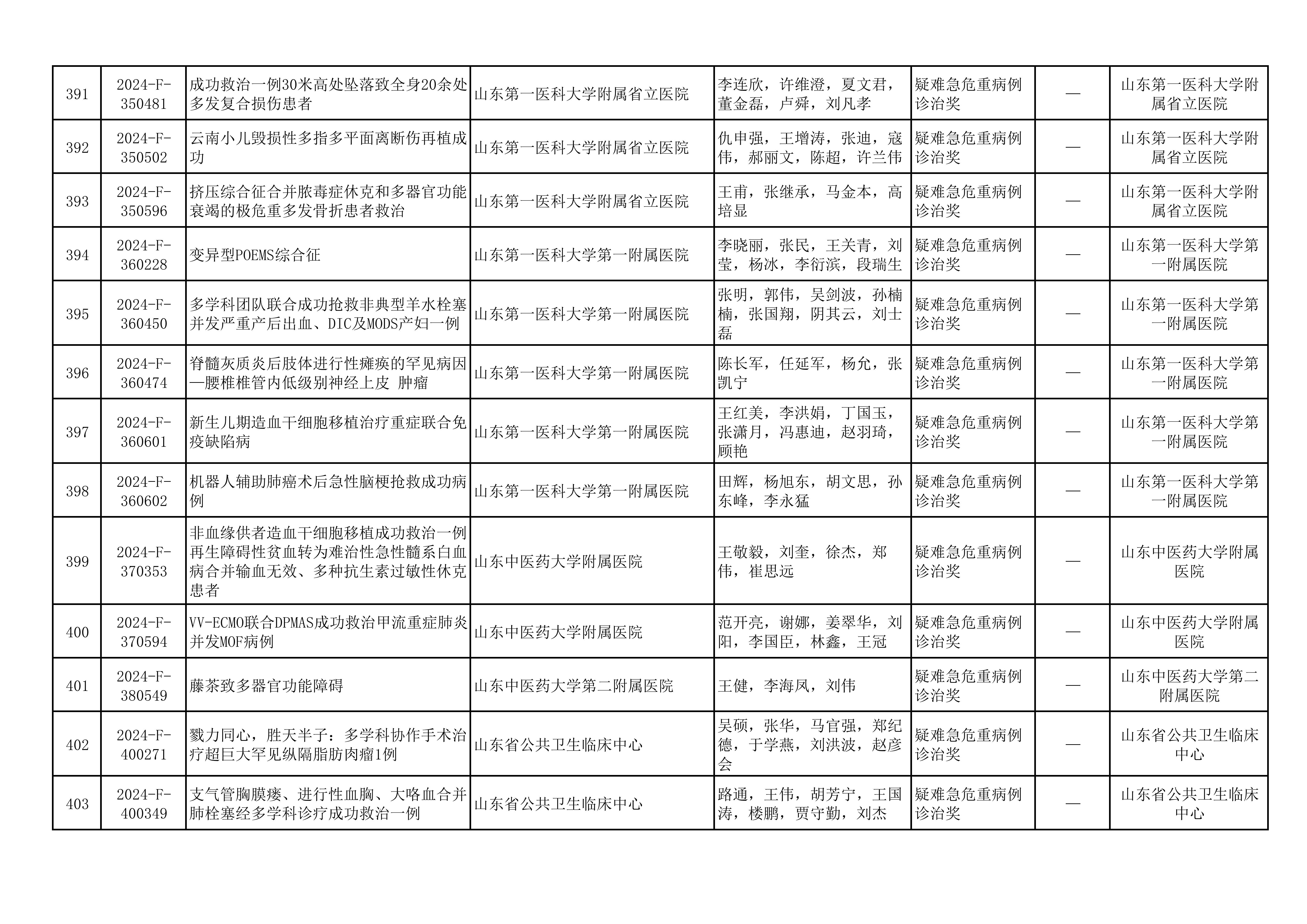 2024年山东医学科技奖  山东省医学会青年科技奖、新技术奖、疑难急危重病例诊治奖形式审查合格项目公示