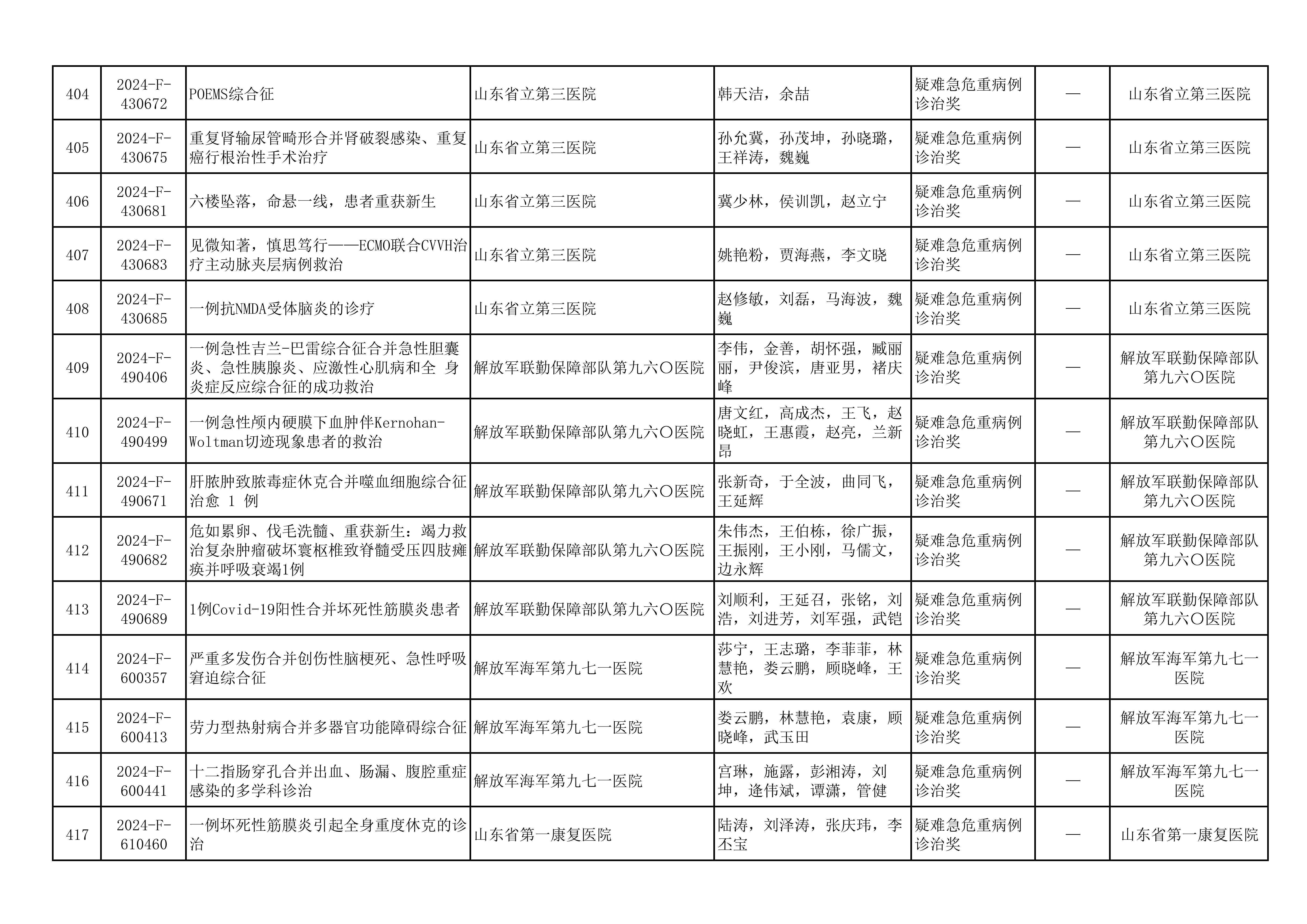 2024年山东医学科技奖  山东省医学会青年科技奖、新技术奖、疑难急危重病例诊治奖形式审查合格项目公示