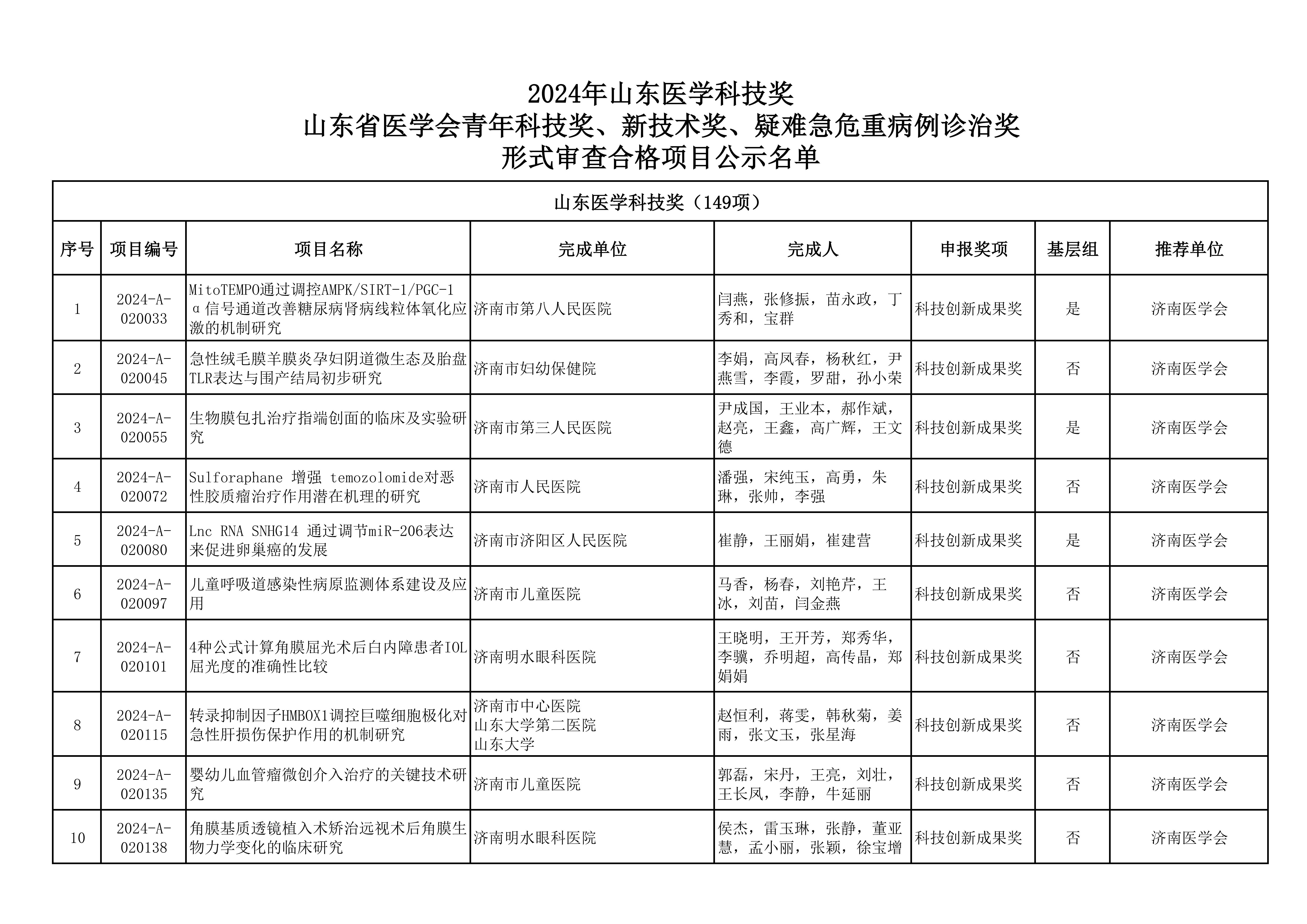 2024年山东医学科技奖  山东省医学会青年科技奖、新技术奖、疑难急危重症病例诊治奖形式审查合格项目公示