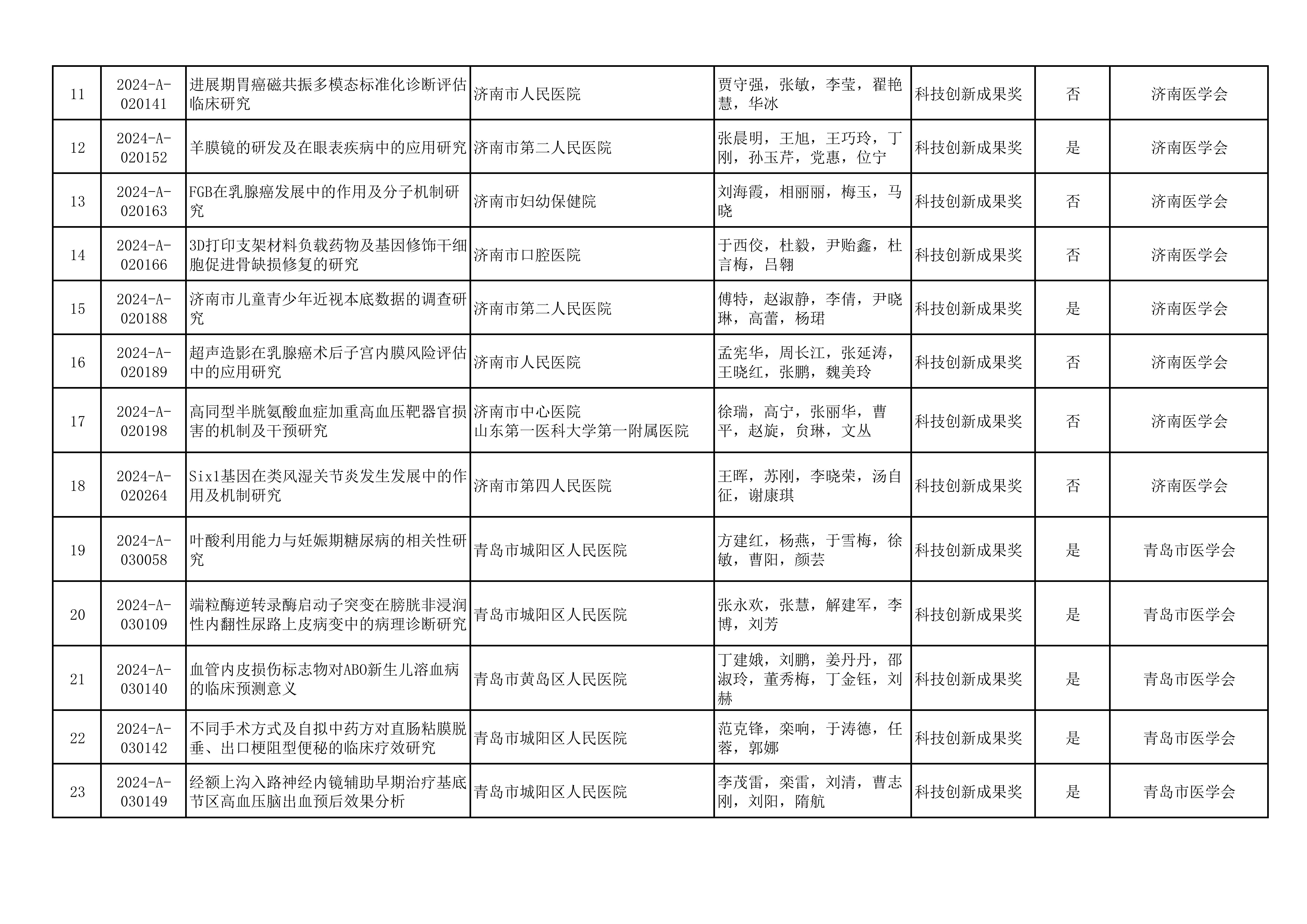 2024年山东医学科技奖  山东省医学会青年科技奖、新技术奖、疑难急危重症病例诊治奖形式审查合格项目公示