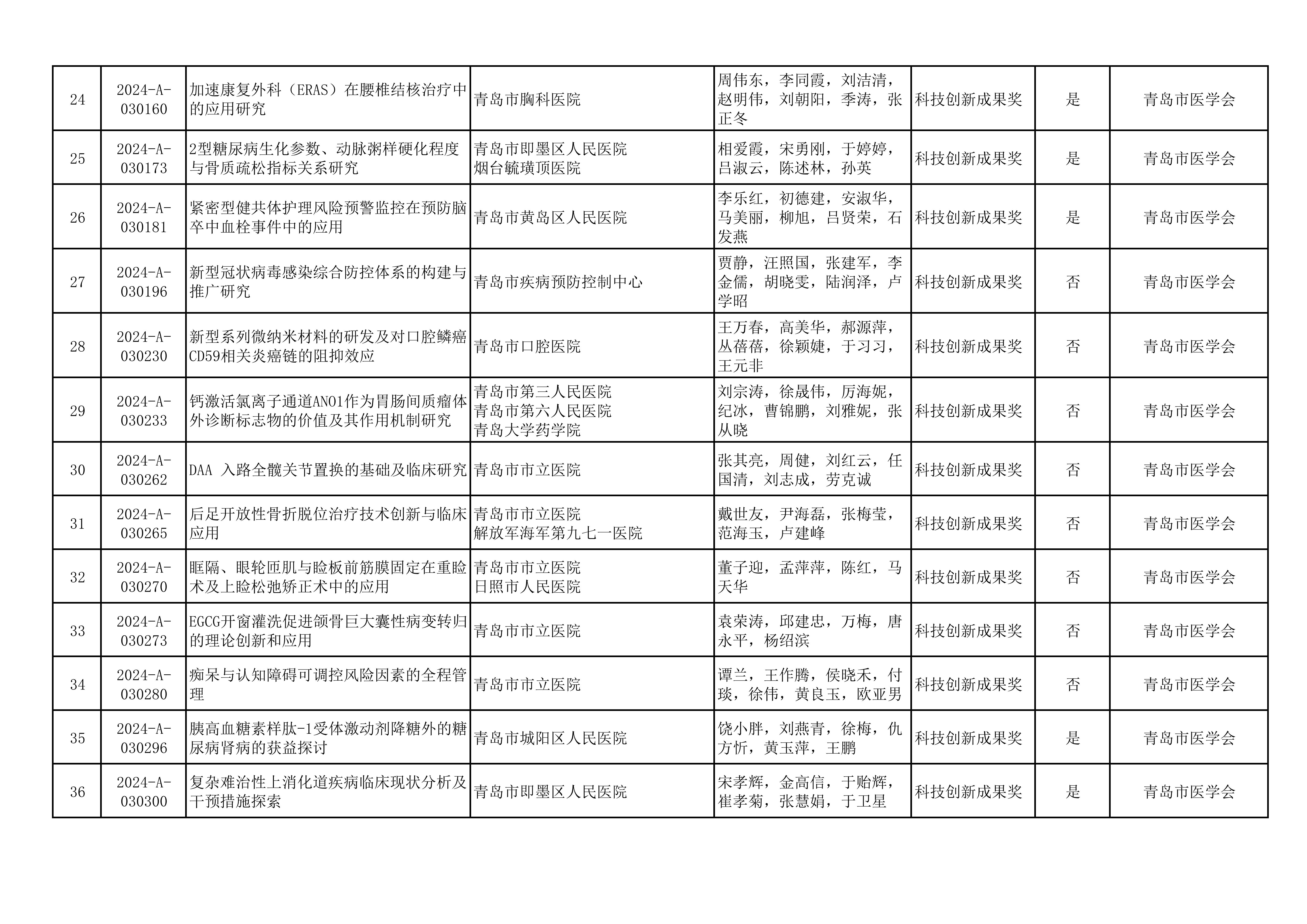 2024年山东医学科技奖  山东省医学会青年科技奖、新技术奖、疑难急危重症病例诊治奖形式审查合格项目公示