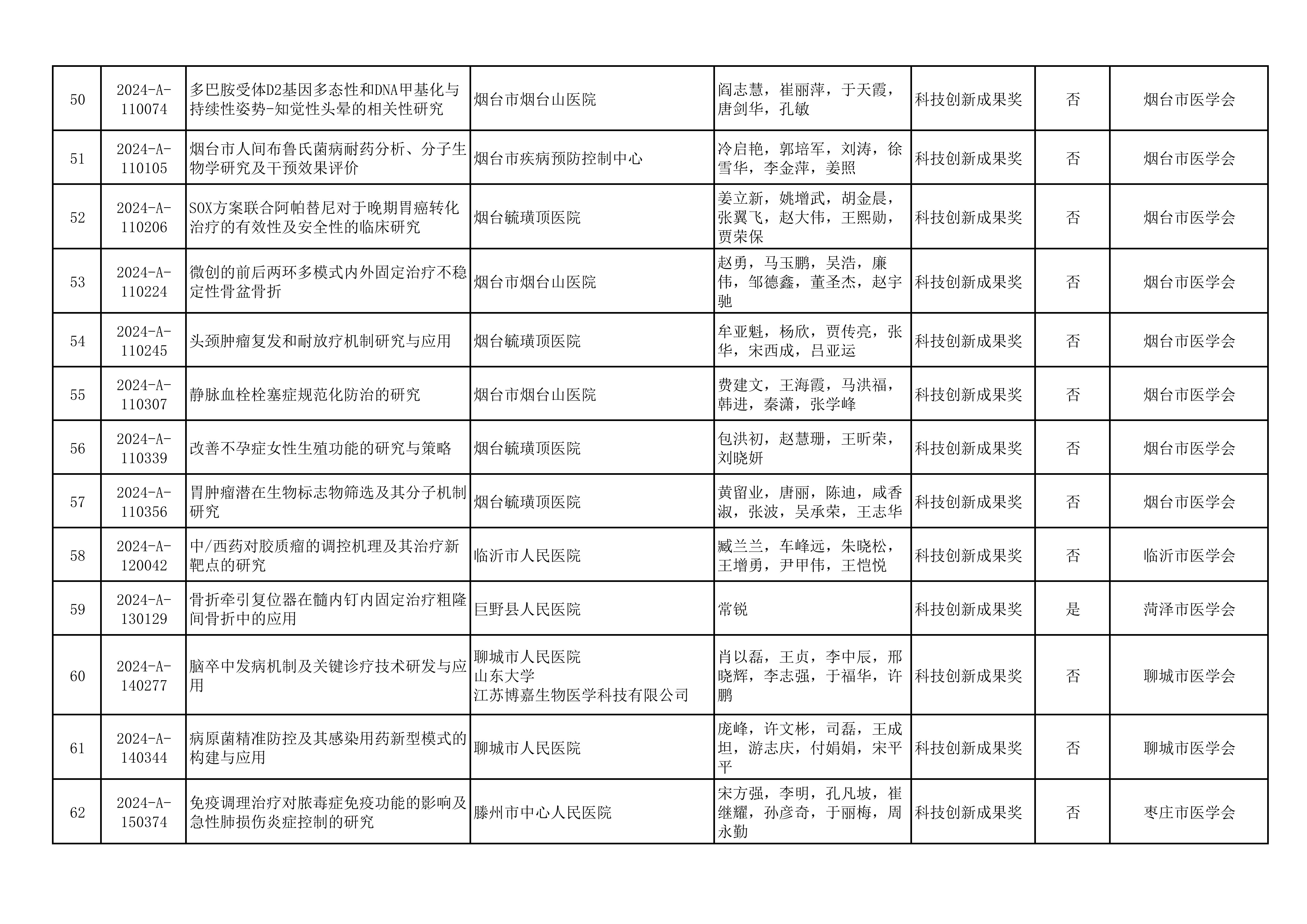 2024年山东医学科技奖  山东省医学会青年科技奖、新技术奖、疑难急危重症病例诊治奖形式审查合格项目公示