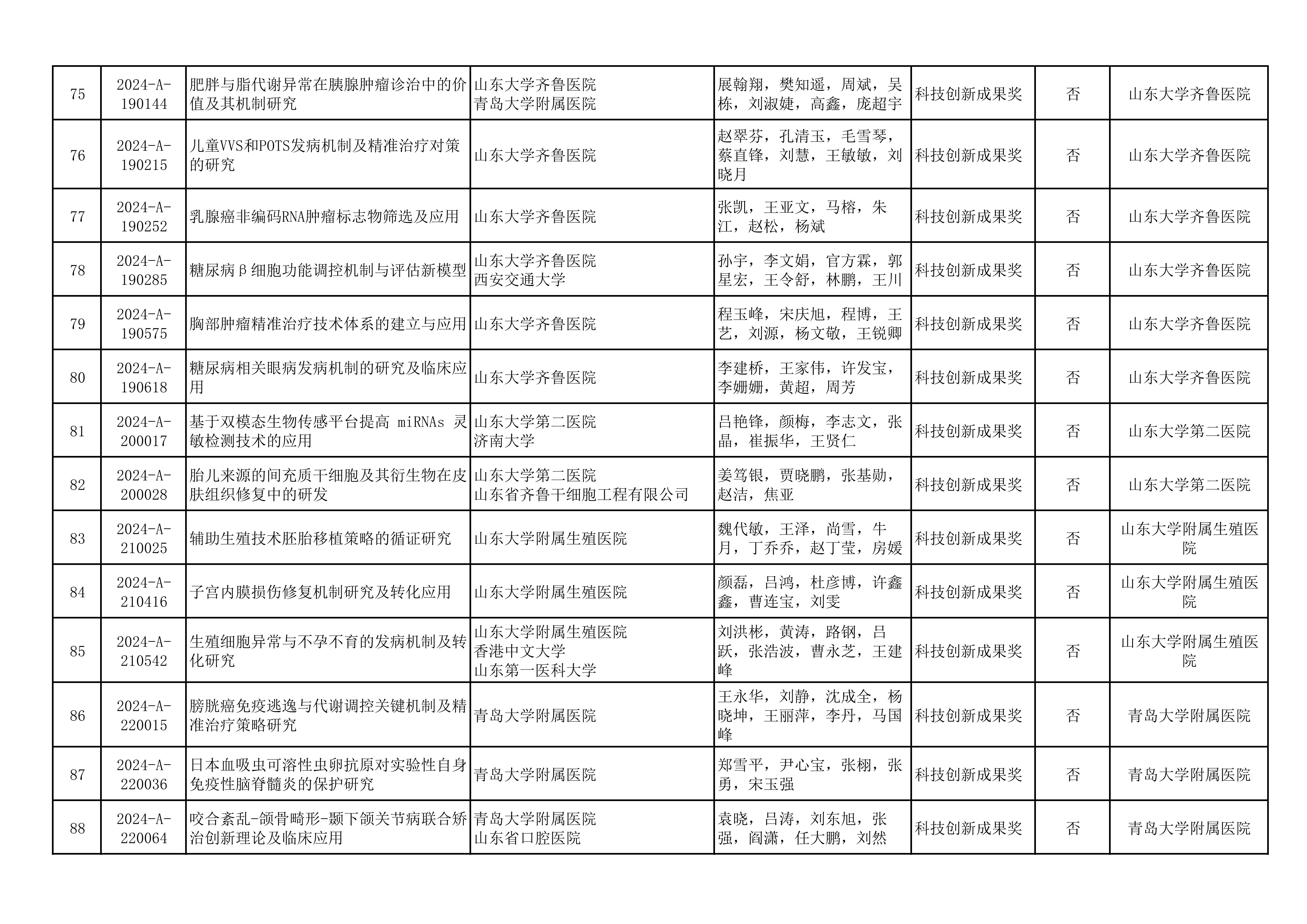 2024年山东医学科技奖  山东省医学会青年科技奖、新技术奖、疑难急危重症病例诊治奖形式审查合格项目公示