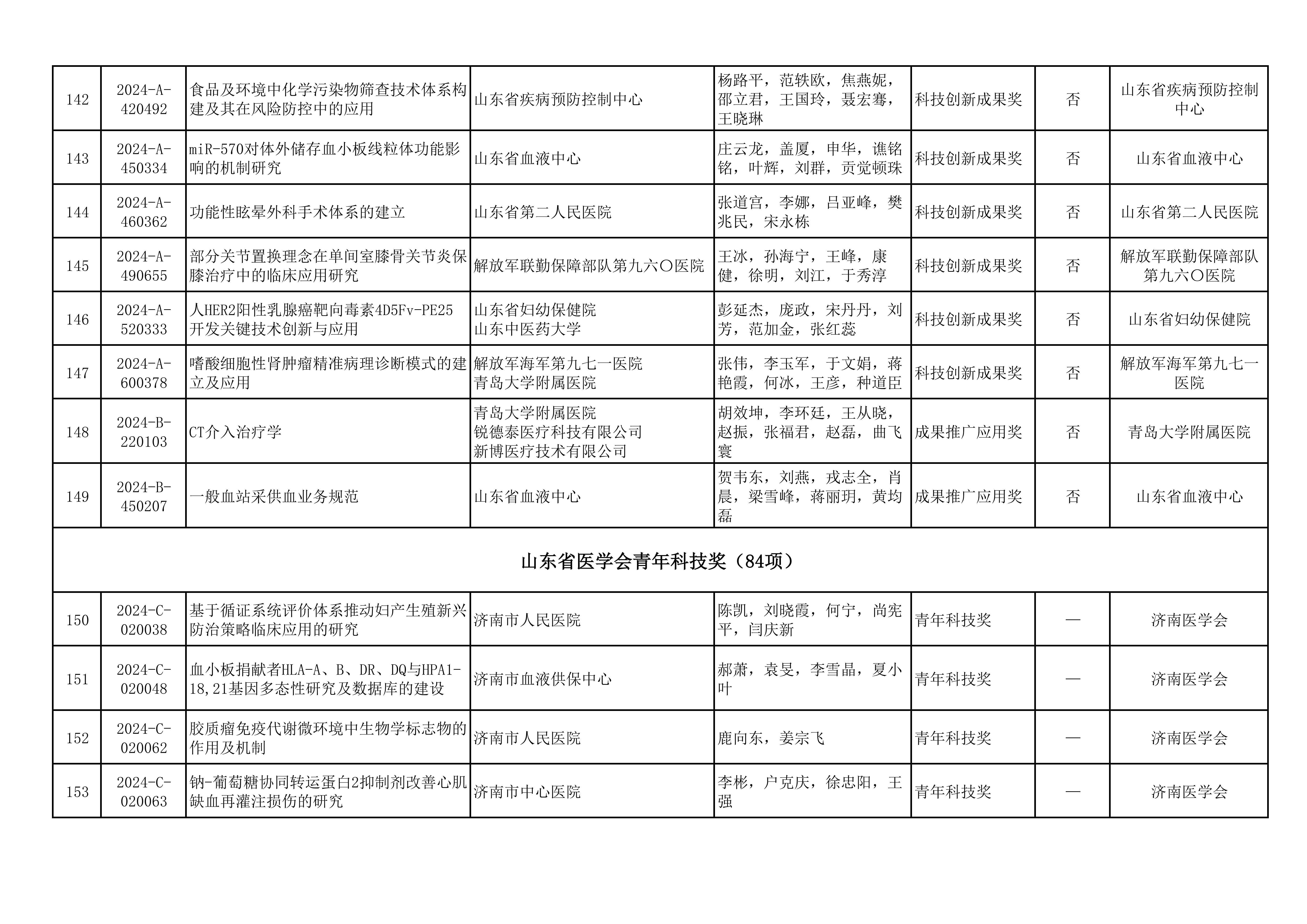 2024年山东医学科技奖  山东省医学会青年科技奖、新技术奖、疑难急危重症病例诊治奖形式审查合格项目公示
