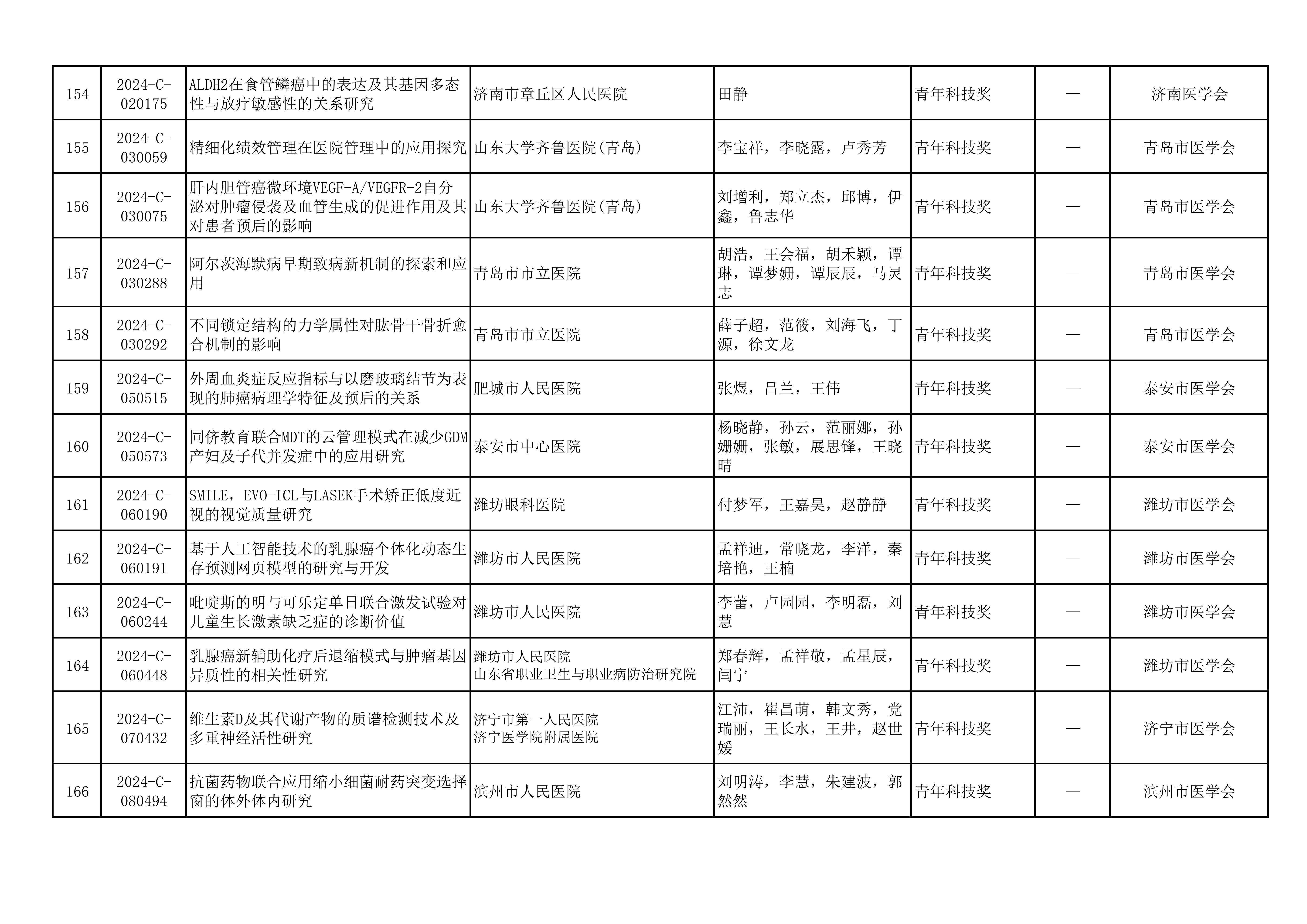 2024年山东医学科技奖  山东省医学会青年科技奖、新技术奖、疑难急危重症病例诊治奖形式审查合格项目公示