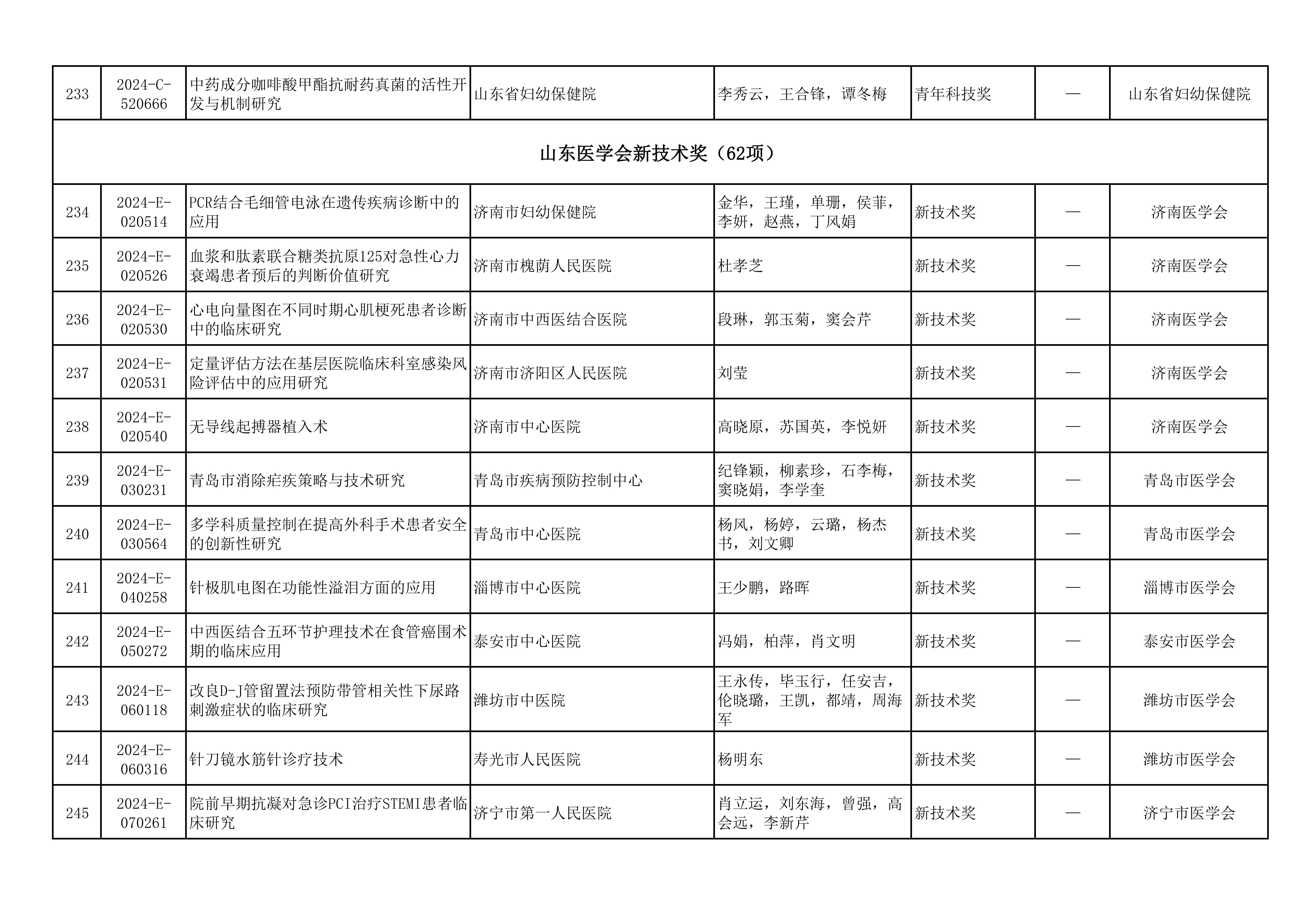 2024年山东医学科技奖  山东省医学会青年科技奖、新技术奖、疑难急危重症病例诊治奖形式审查合格项目公示