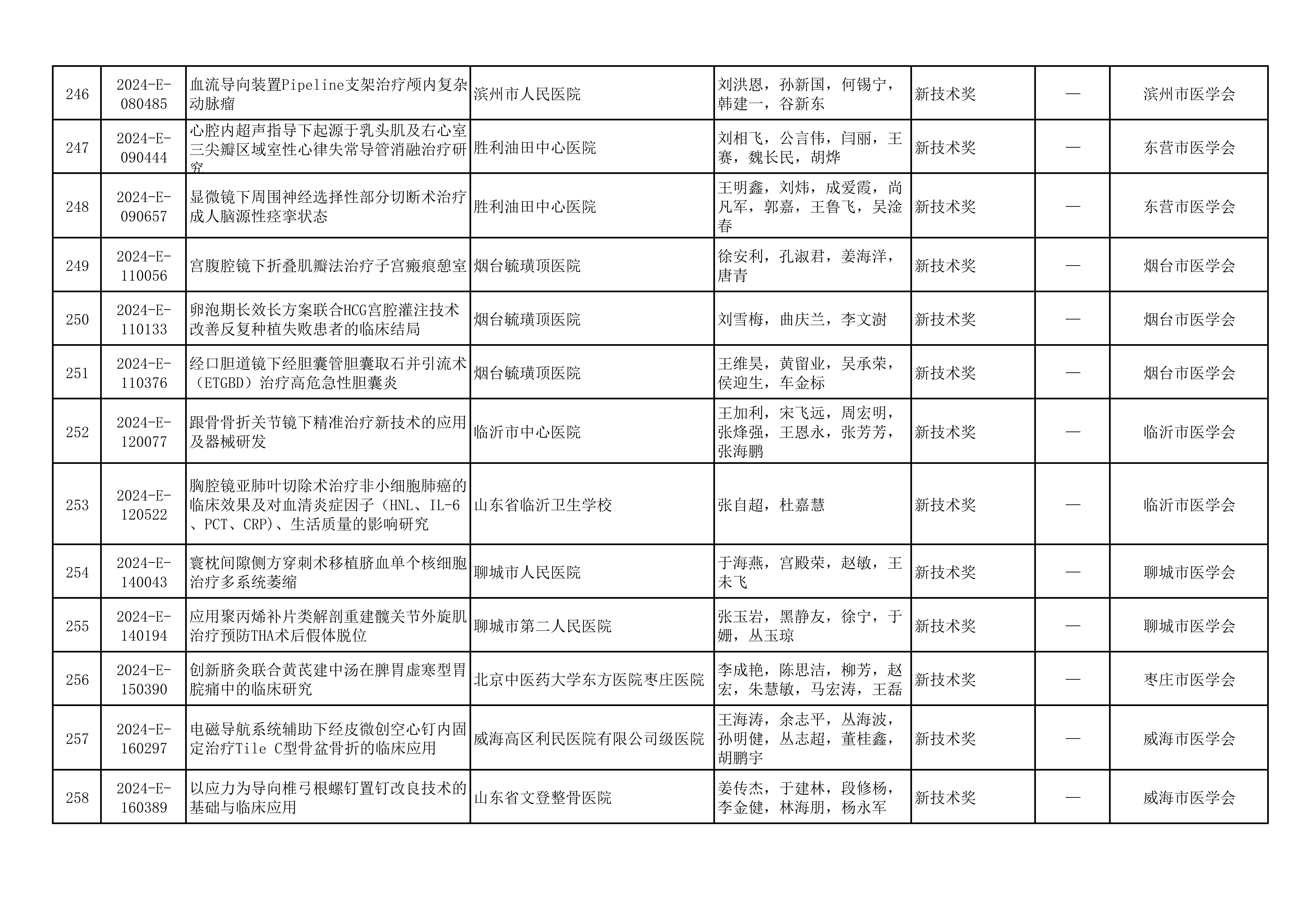 2024年山东医学科技奖  山东省医学会青年科技奖、新技术奖、疑难急危重症病例诊治奖形式审查合格项目公示