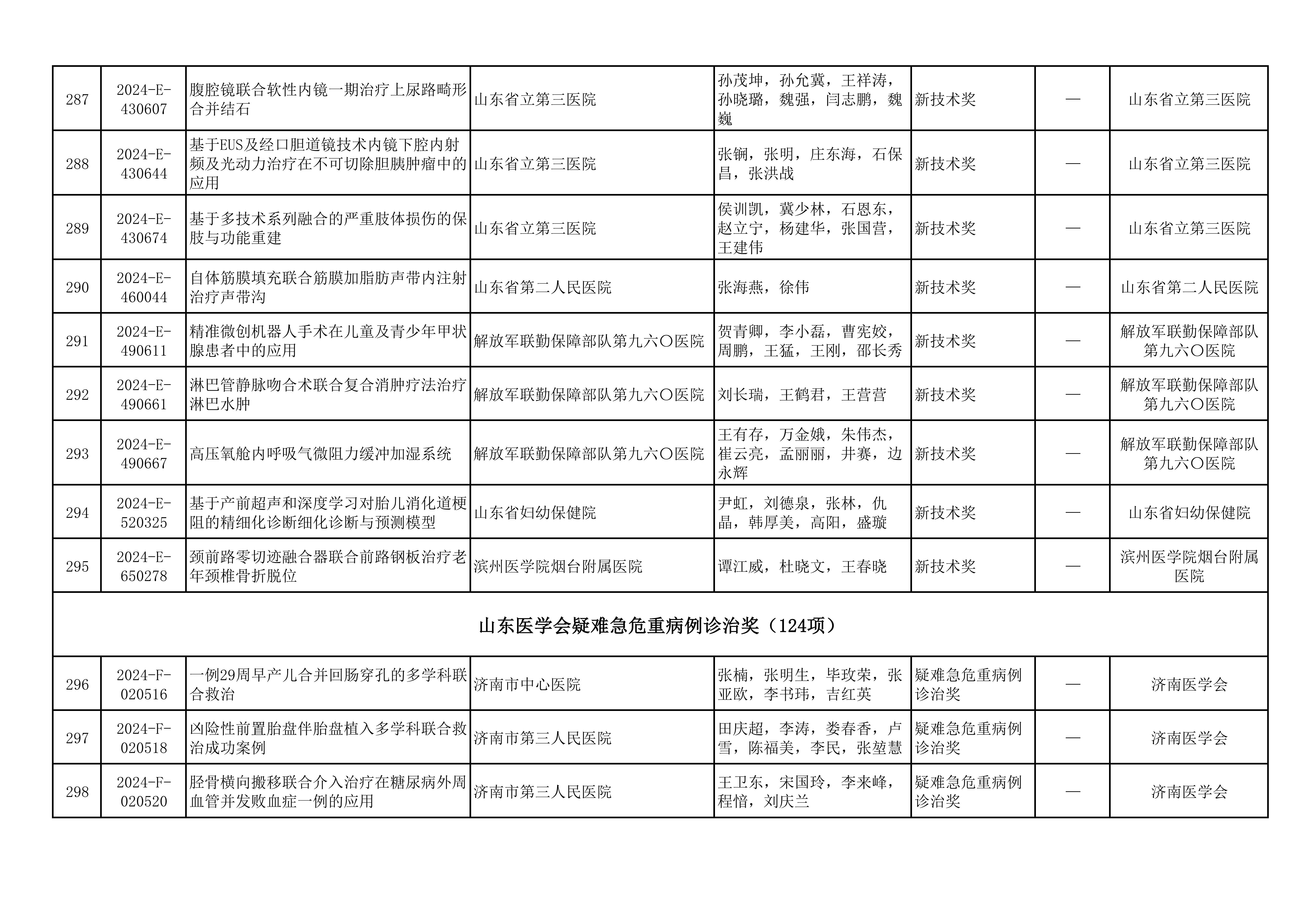 2024年山东医学科技奖  山东省医学会青年科技奖、新技术奖、疑难急危重症病例诊治奖形式审查合格项目公示