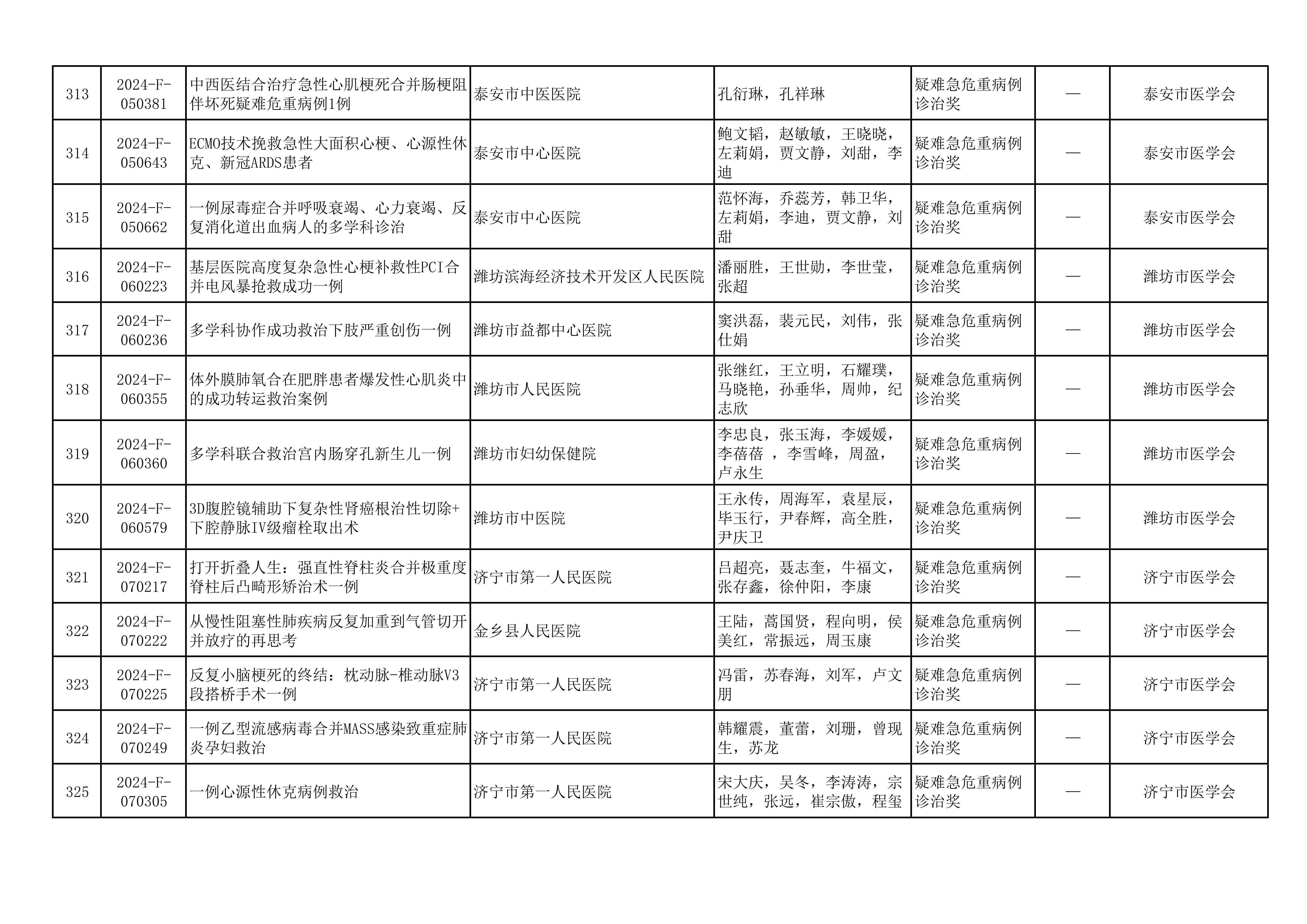 2024年山东医学科技奖  山东省医学会青年科技奖、新技术奖、疑难急危重症病例诊治奖形式审查合格项目公示