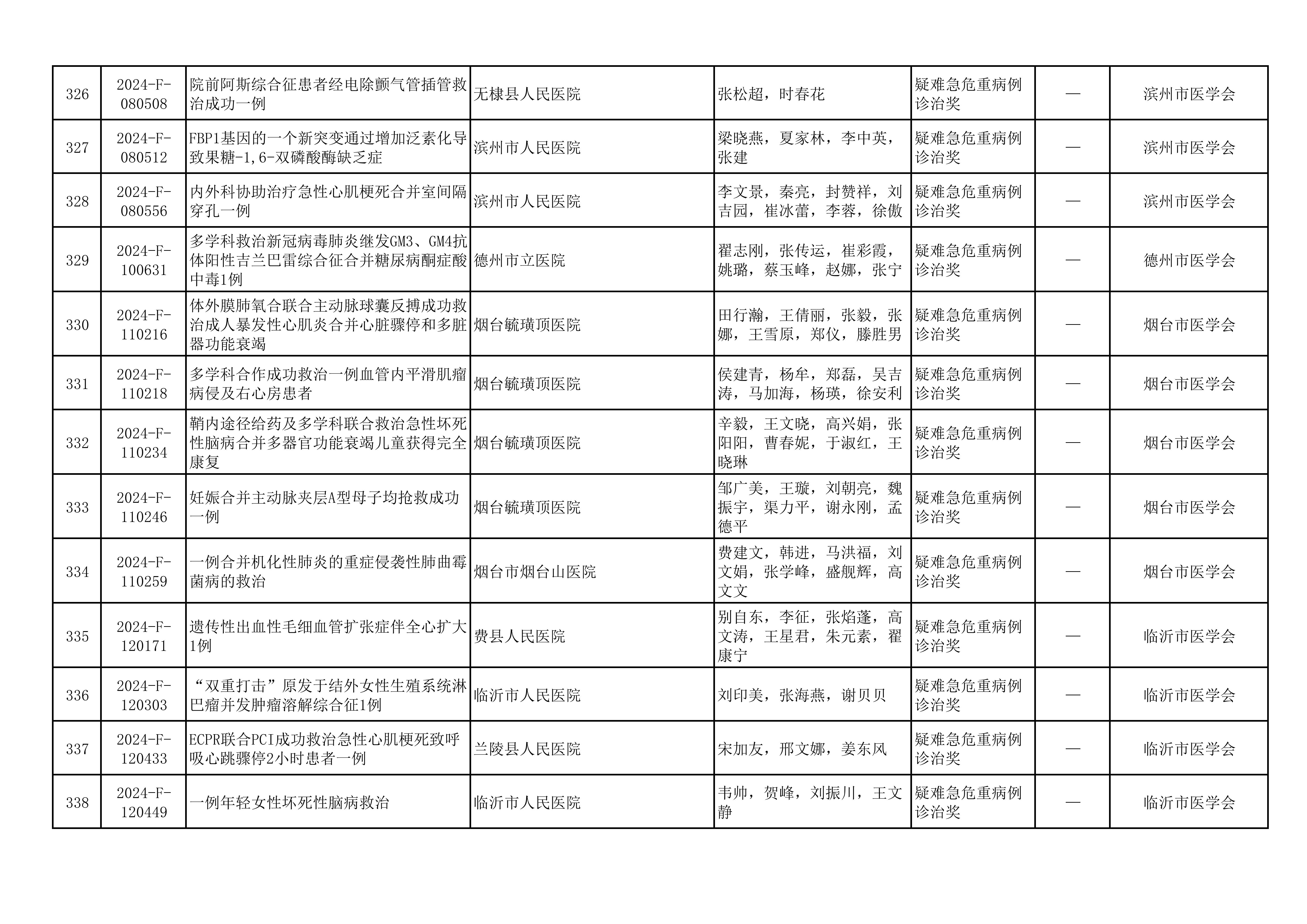 2024年山东医学科技奖  山东省医学会青年科技奖、新技术奖、疑难急危重症病例诊治奖形式审查合格项目公示