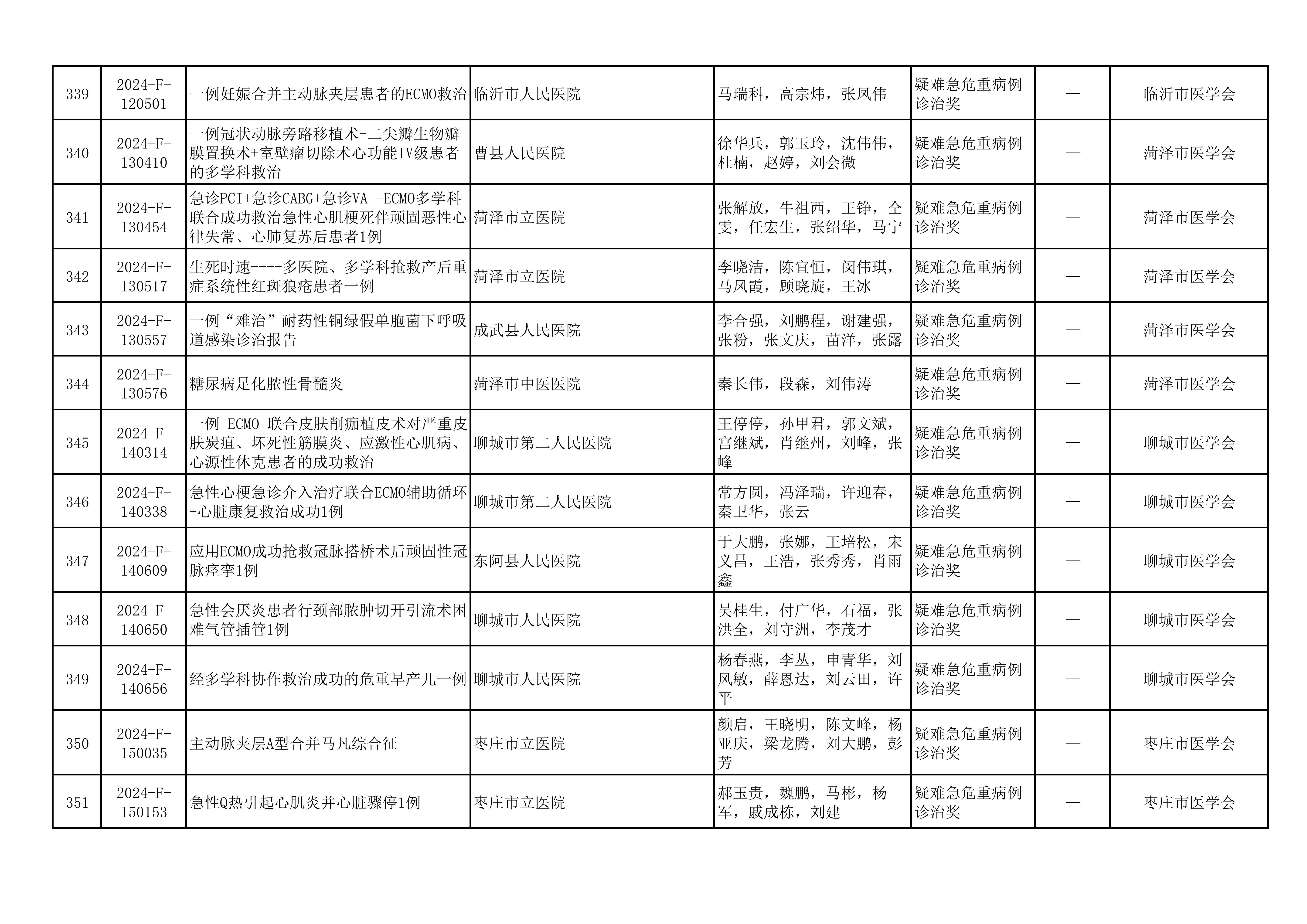 2024年山东医学科技奖  山东省医学会青年科技奖、新技术奖、疑难急危重症病例诊治奖形式审查合格项目公示