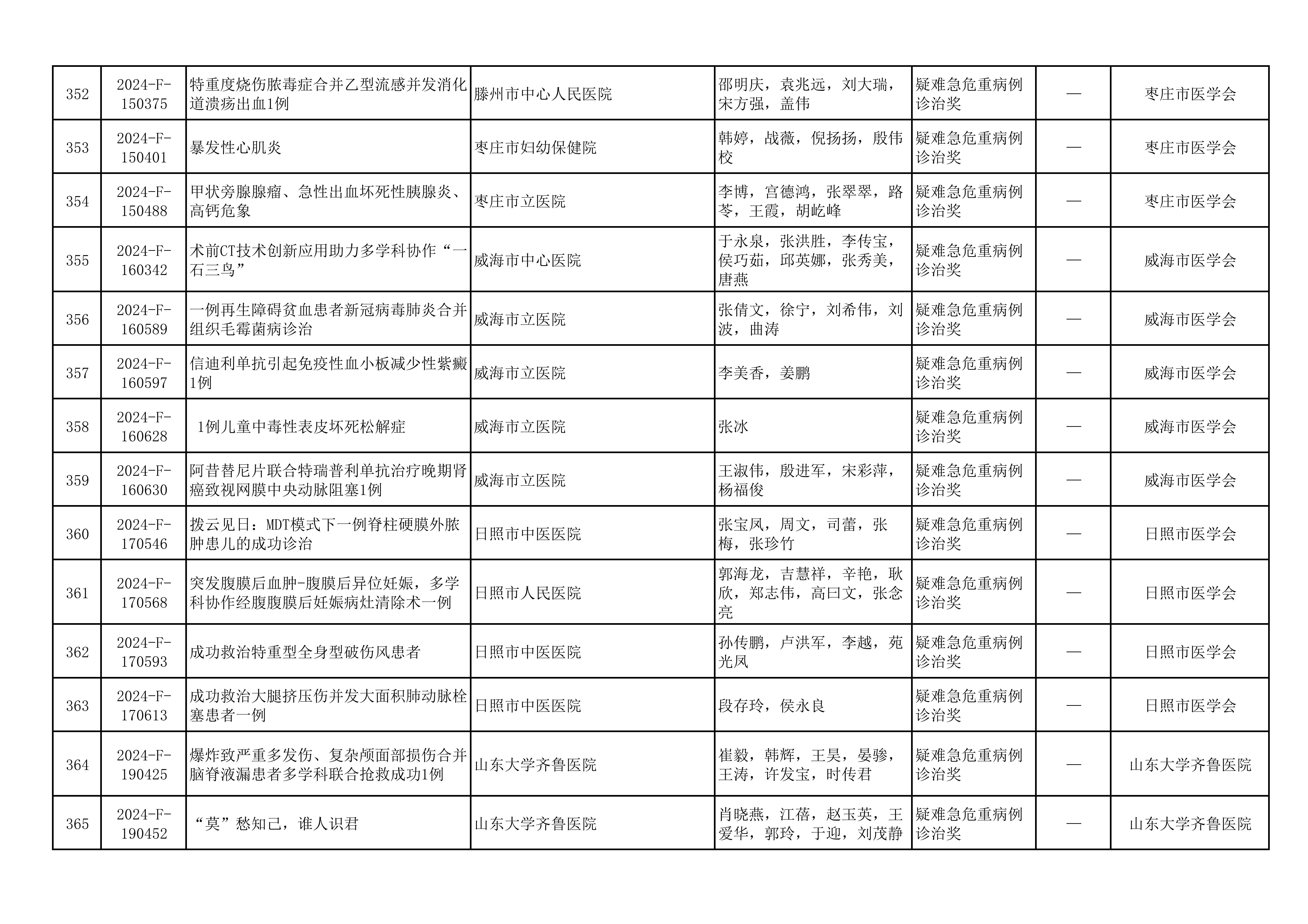 2024年山东医学科技奖  山东省医学会青年科技奖、新技术奖、疑难急危重症病例诊治奖形式审查合格项目公示