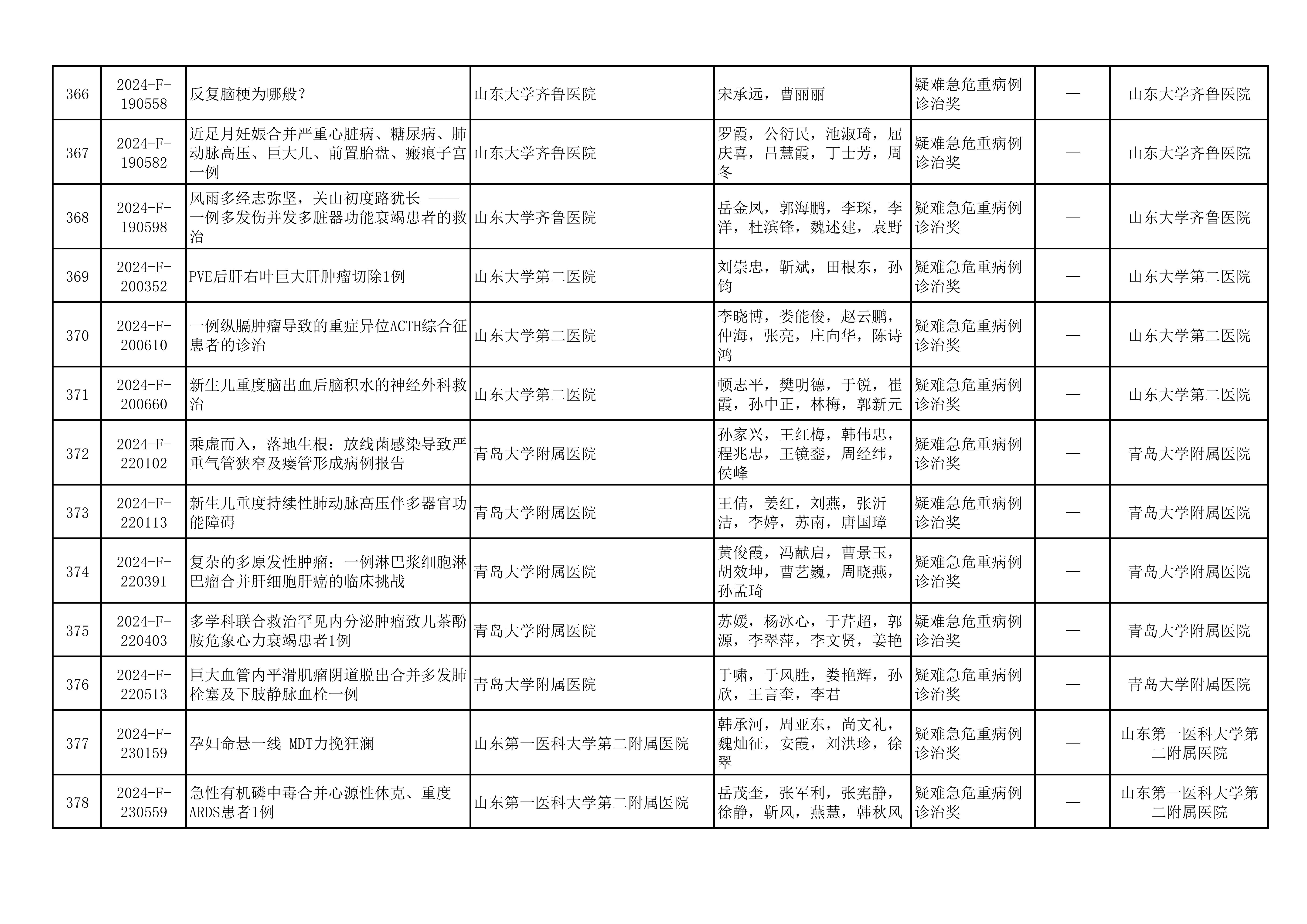 2024年山东医学科技奖  山东省医学会青年科技奖、新技术奖、疑难急危重症病例诊治奖形式审查合格项目公示
